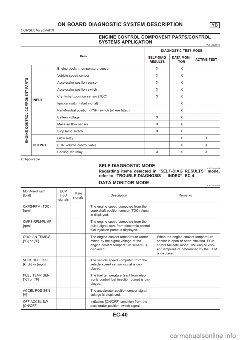 NISSAN ALMERA N16 2003  Electronic Repair Manual ENGINE CONTROL COMPONENT PARTS/CONTROL
SYSTEMS APPLICATION
=NJEC0629S02
ItemDIAGNOSTIC TEST MODE
SELF-DIAG
RESULTSDATA MONI-
TORACTIVE TEST
ENGINE CONTROL COMPONENT PARTS
INPUTEngine coolant temperatu