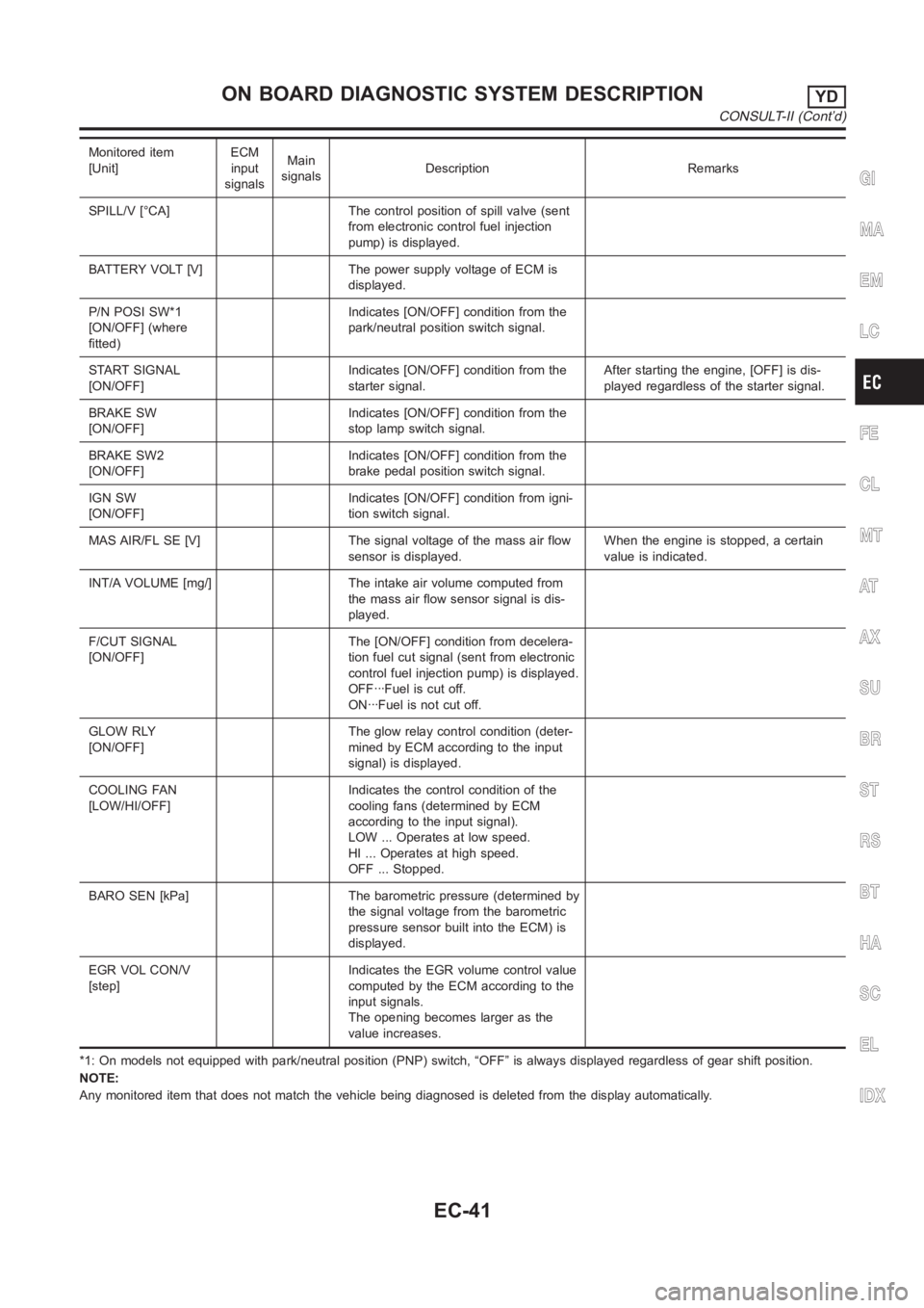 NISSAN ALMERA N16 2003  Electronic Repair Manual Monitored item
[Unit]ECM
input
signalsMain
signalsDescription Remarks
SPILL/V [°CA] The control position of spill valve (sent
from electronic control fuel injection
pump) is displayed.
BATTERY VOLT [