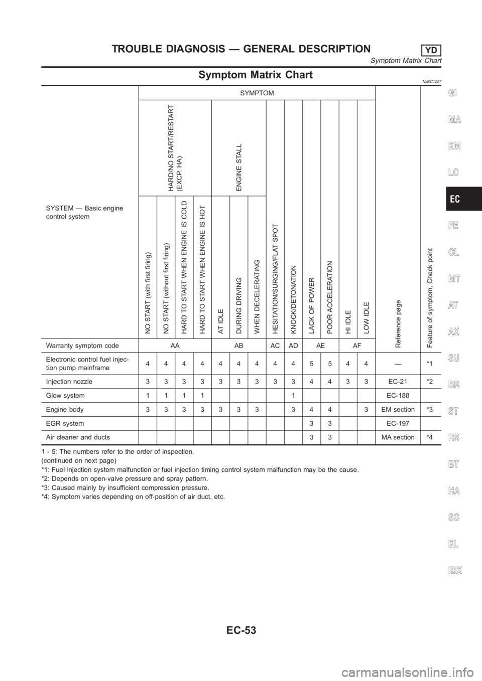 NISSAN ALMERA N16 2003  Electronic Repair Manual Symptom Matrix ChartNJEC1257
SYSTEM — Basic engine
control systemSYMPTOM
Reference page
Feature of symptom, Check pointHARD/NO START/RESTART
(EXCP. HA)
ENGINE STALL
HESITATION/SURGING/FLAT SPOT
KNOC
