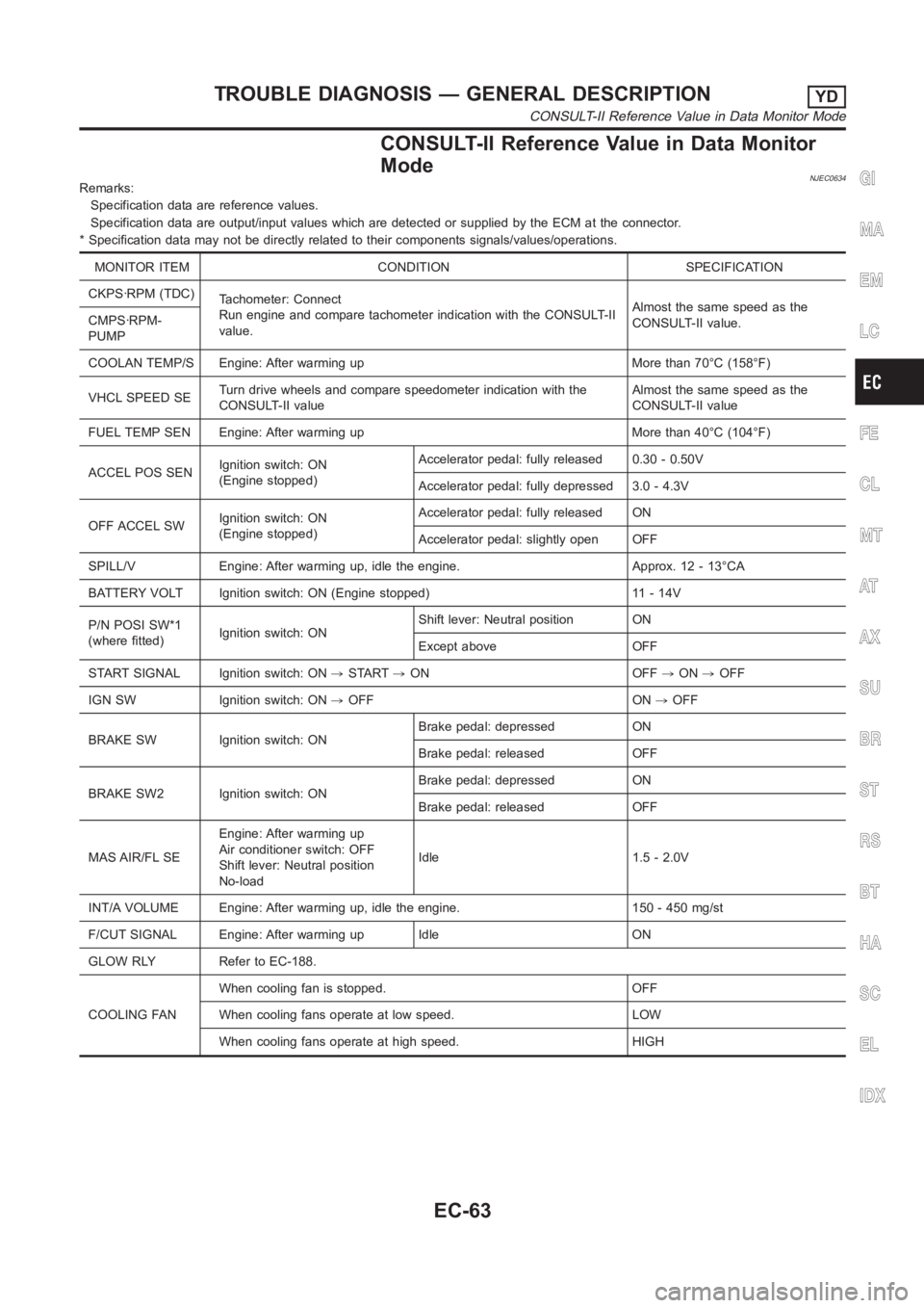 NISSAN ALMERA N16 2003  Electronic Repair Manual CONSULT-II Reference Value in Data Monitor
Mode
NJEC0634Remarks:
Specification data are reference values.
Specification data are output/input values which are detected or supplied by the ECM at the co