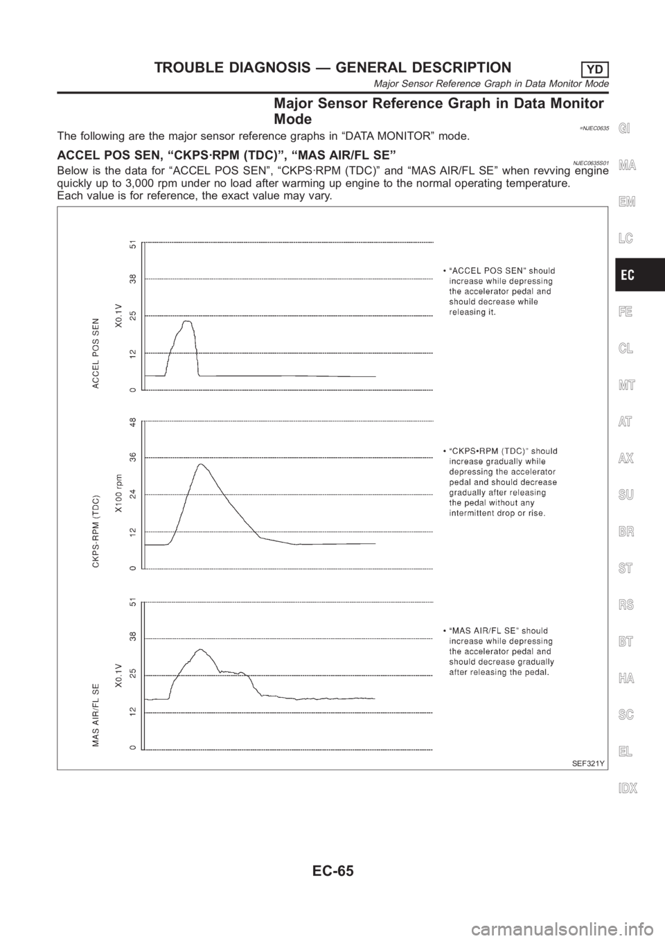 NISSAN ALMERA N16 2003  Electronic Repair Manual Major Sensor Reference Graph in Data Monitor
Mode
=NJEC0635The following are the major sensor reference graphs in “DATA MONITOR” mode.
ACCEL POS SEN, “CKPS·RPM (TDC)”, “MAS AIR/FL SE”NJEC