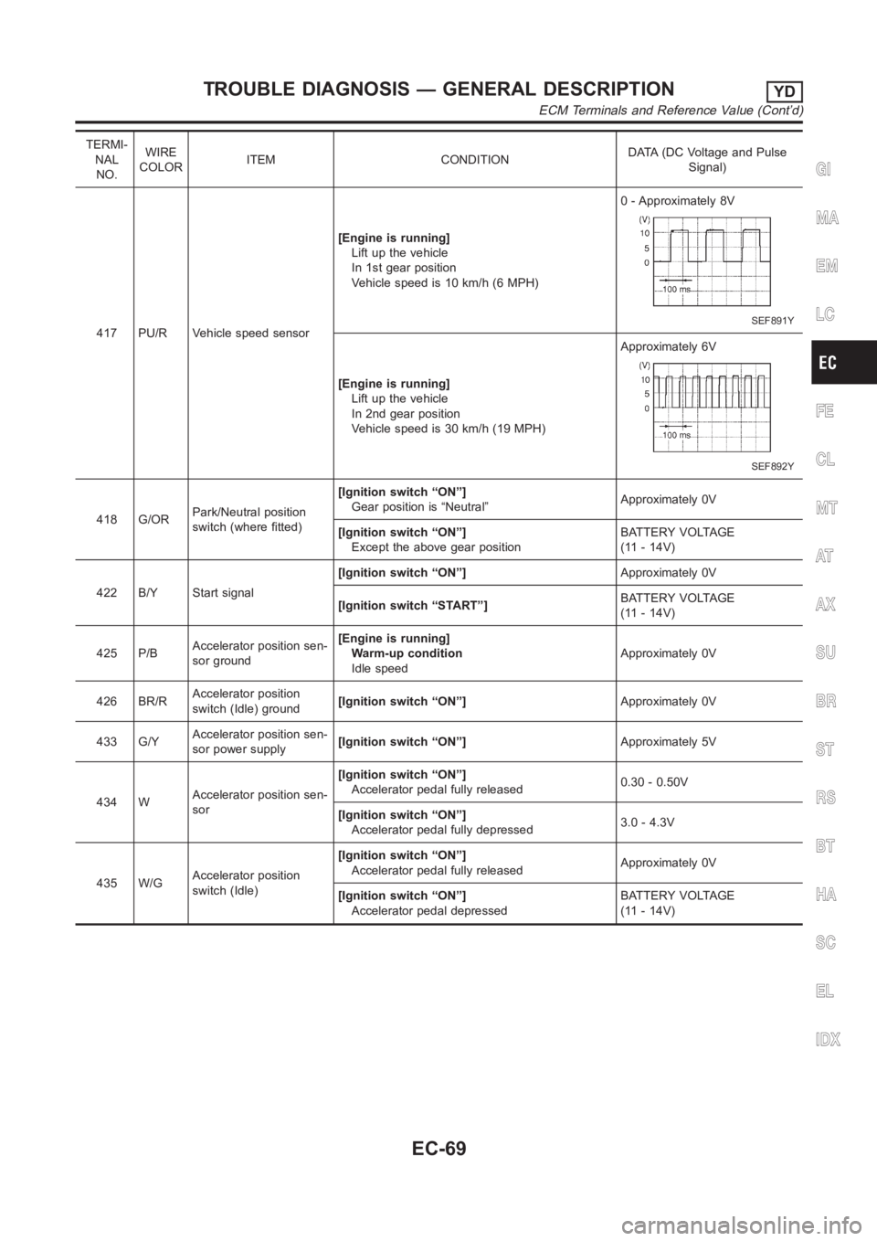NISSAN ALMERA N16 2003  Electronic Repair Manual TERMI-
NAL
NO.WIRE
COLORITEM CONDITIONDATA (DC Voltage and Pulse
Signal)
417 PU/R Vehicle speed sensor[Engine is running]
Lift up the vehicle
In 1st gear position
Vehicle speed is 10 km/h (6 MPH)0 - A