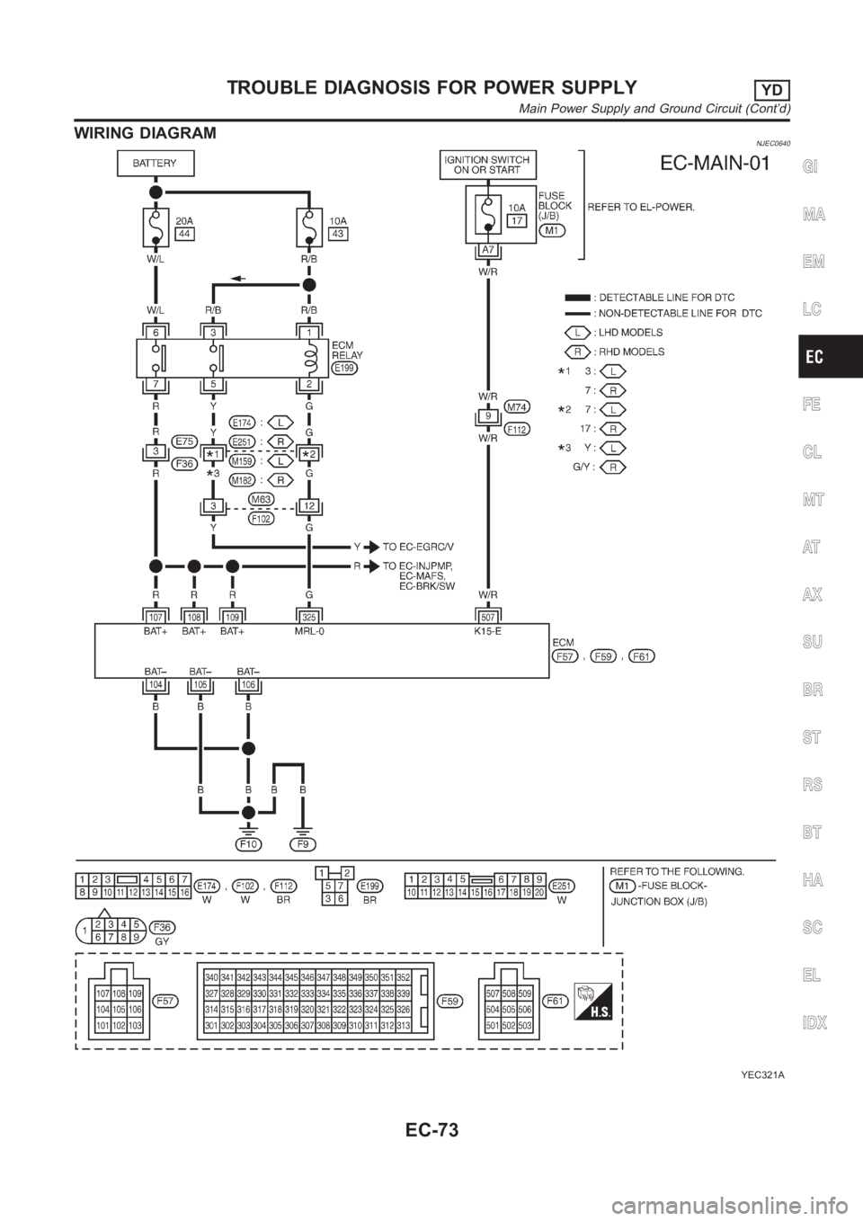 NISSAN ALMERA N16 2003  Electronic Repair Manual WIRING DIAGRAMNJEC0640
YEC321A
GI
MA
EM
LC
FE
CL
MT
AT
AX
SU
BR
ST
RS
BT
HA
SC
EL
IDX
TROUBLE DIAGNOSIS FOR POWER SUPPLYYD
Main Power Supply and Ground Circuit (Cont’d)
EC-73 