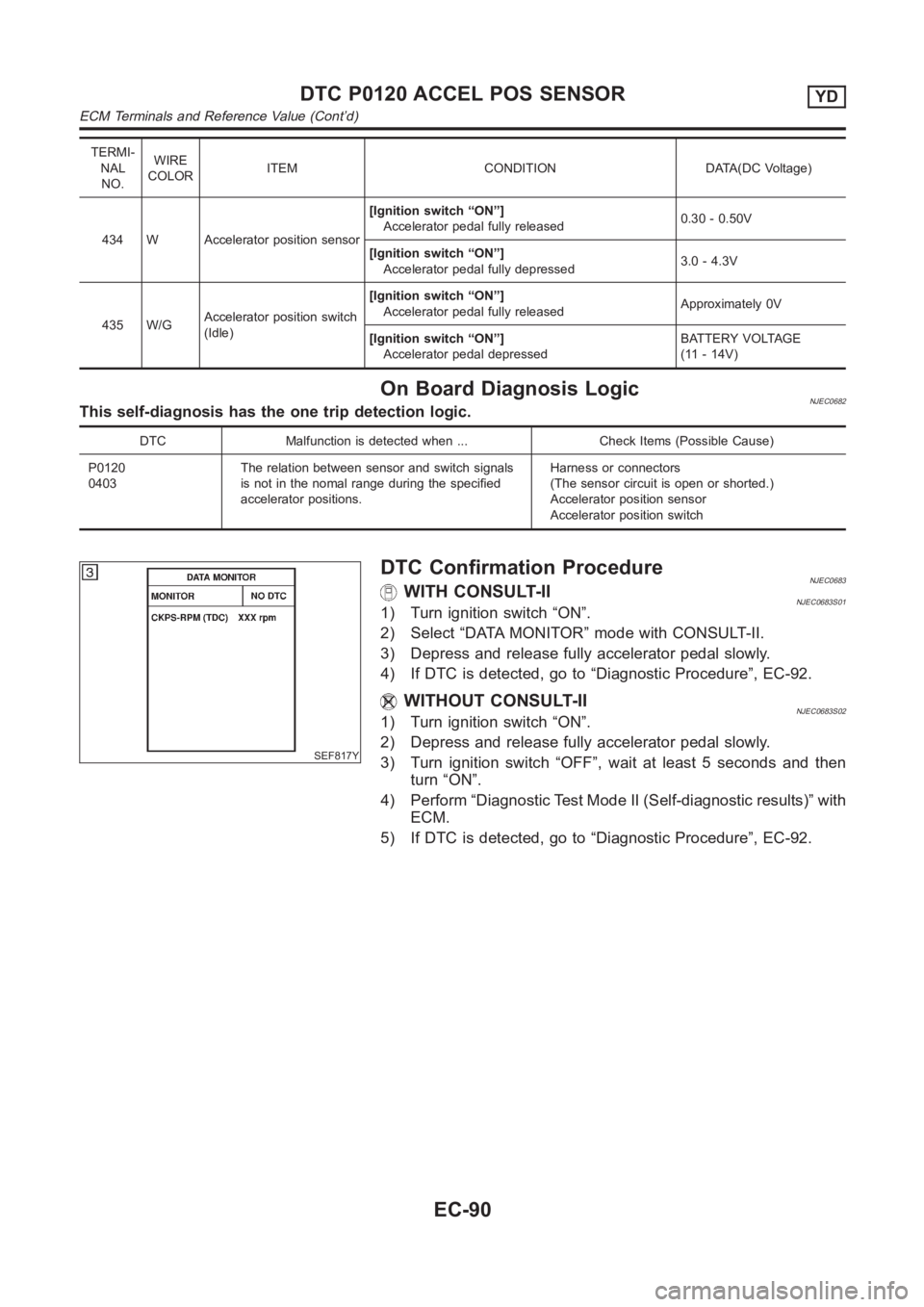 NISSAN ALMERA N16 2003  Electronic Repair Manual TERMI-
NAL
NO.WIRE
COLORITEM CONDITION DATA(DC Voltage)
434 W Accelerator position sensor[Ignition switch “ON”]
Accelerator pedal fully released0.30 - 0.50V
[Ignition switch “ON”]
Accelerator 