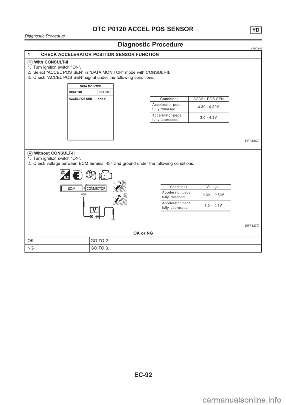 NISSAN ALMERA N16 2003  Electronic Repair Manual Diagnostic ProcedureNJEC0685
1 CHECK ACCELERATOR POSITION SENSOR FUNCTION
With CONSULT-II
1. Turn ignition switch “ON”.
2. Select “ACCEL POS SEN” in “DATA MONITOR” mode with CONSULT-II.
3.