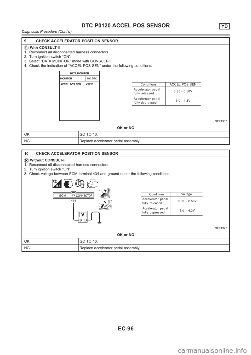 NISSAN ALMERA N16 2003  Electronic Repair Manual 9 CHECK ACCELERATOR POSITION SENSOR
With CONSULT-II
1. Reconnect all disconnected harness connectors.
2. Turn ignition switch “ON”.
3. Select “DATA MONITOR” mode with CONSULT-II.
4. Check the 