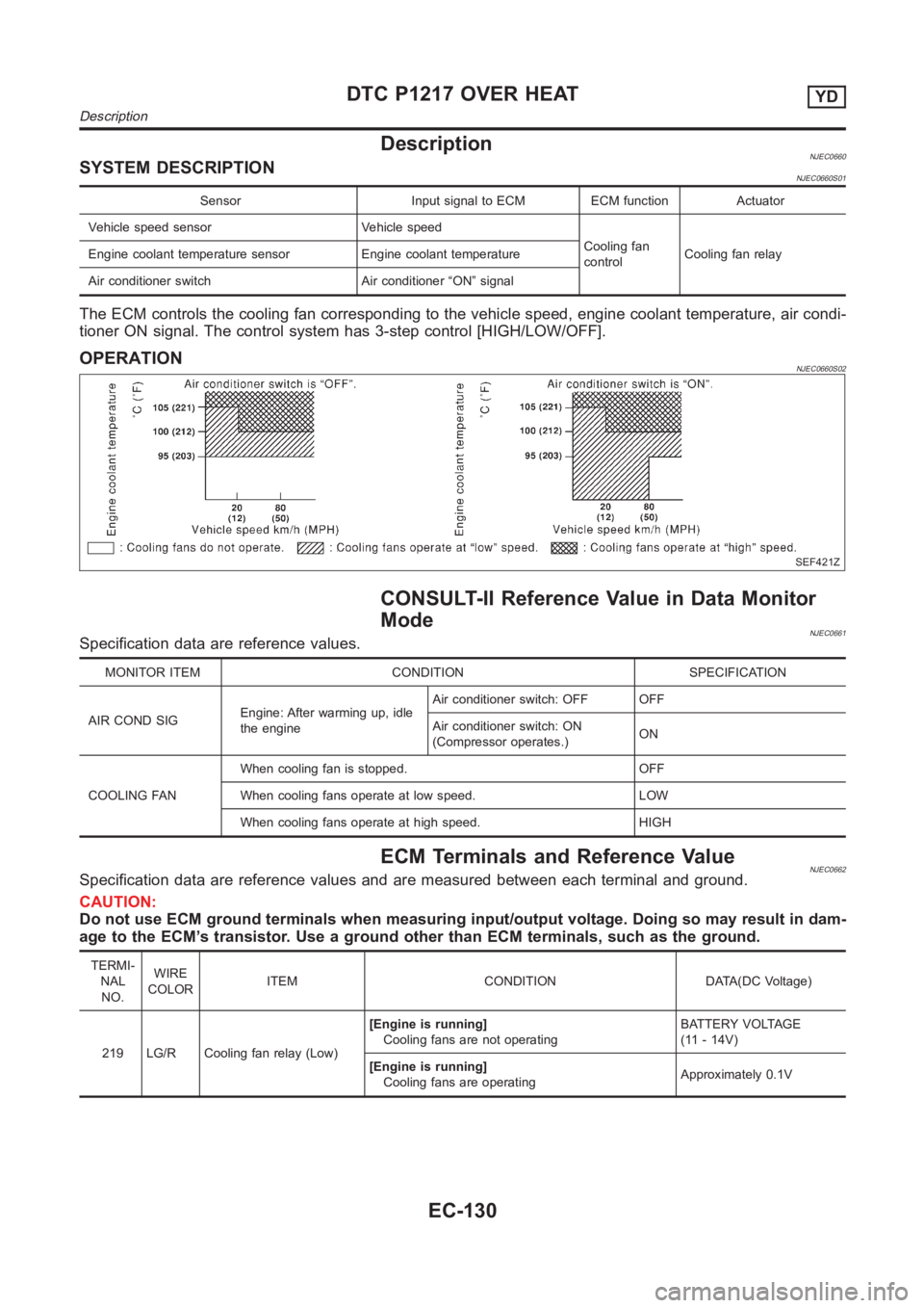 NISSAN ALMERA N16 2003  Electronic Repair Manual DescriptionNJEC0660SYSTEM DESCRIPTIONNJEC0660S01
Sensor Input signal to ECM ECM function Actuator
Vehicle speed sensor Vehicle speed
Cooling fan
controlCooling fan relay Engine coolant temperature sen