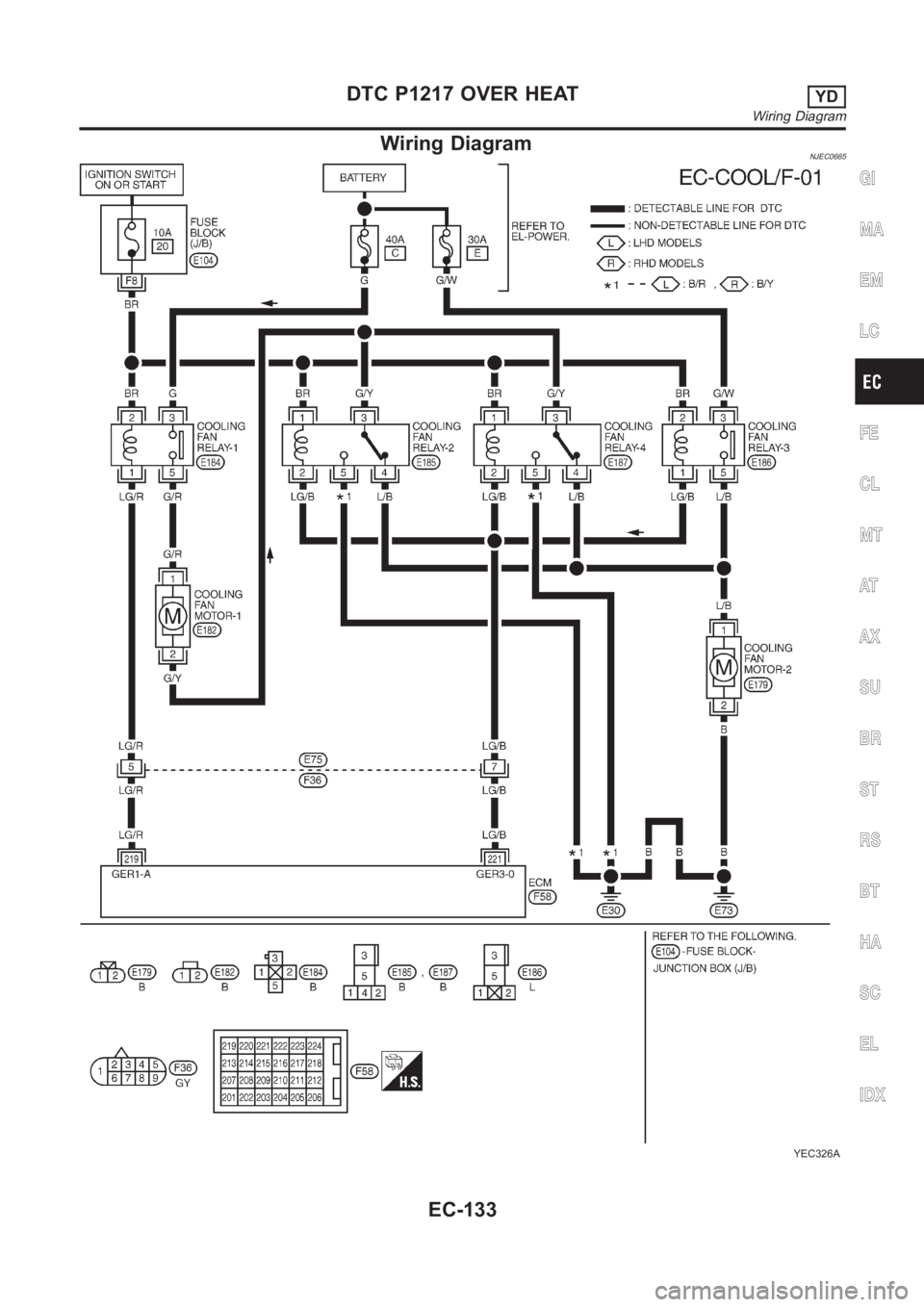 NISSAN ALMERA N16 2003  Electronic Repair Manual Wiring DiagramNJEC0665
YEC326A
GI
MA
EM
LC
FE
CL
MT
AT
AX
SU
BR
ST
RS
BT
HA
SC
EL
IDX
DTC P1217 OVER HEATYD
Wiring Diagram
EC-133 