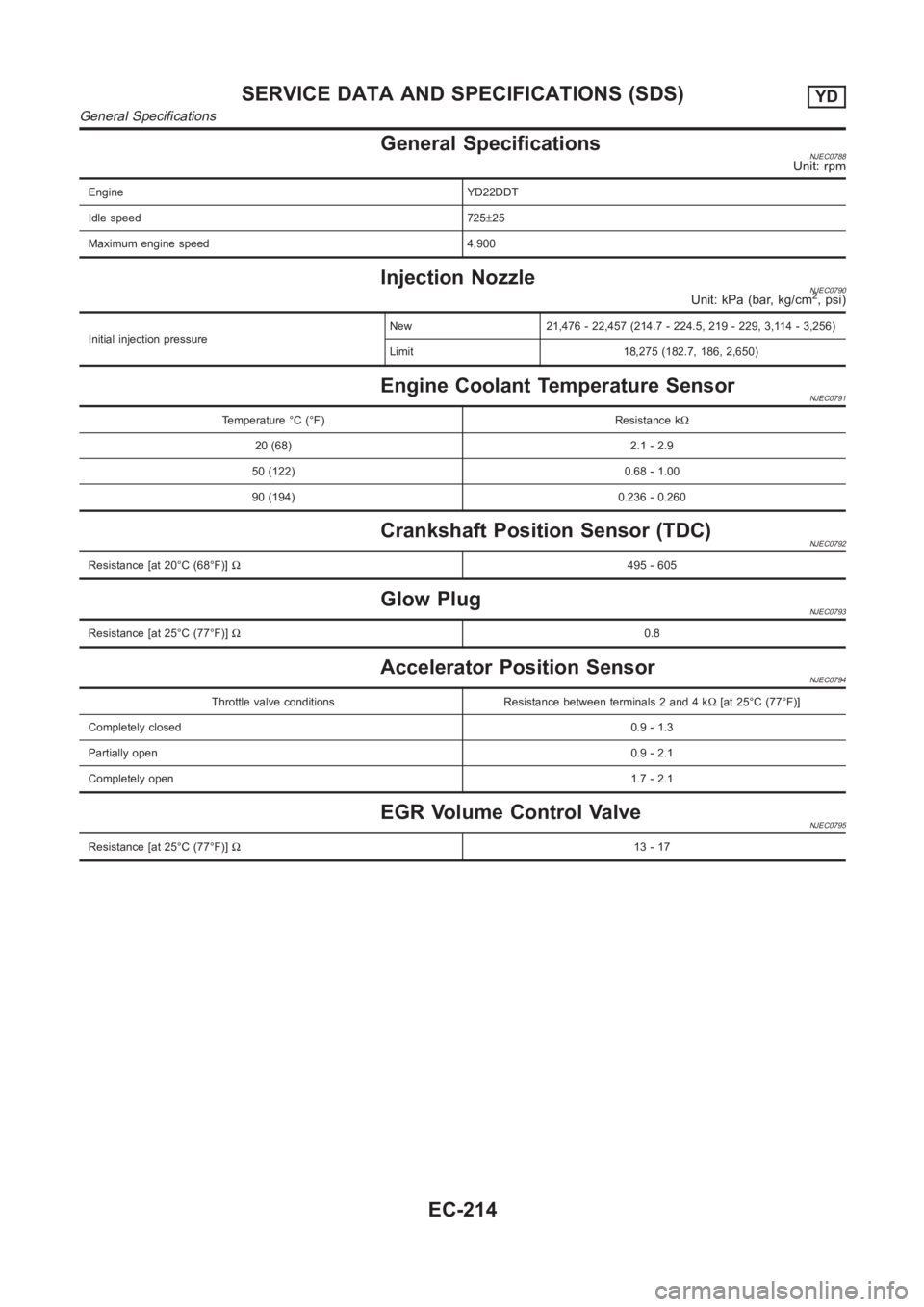 NISSAN ALMERA N16 2003  Electronic Repair Manual General SpecificationsNJEC0788Unit: rpm
Engine YD22DDT
Idle speed 725±25
Maximum engine speed 4,900
Injection NozzleNJEC0790Unit: kPa (bar, kg/cm2, psi)
Initial injection pressureNew 21,476 - 22,457 