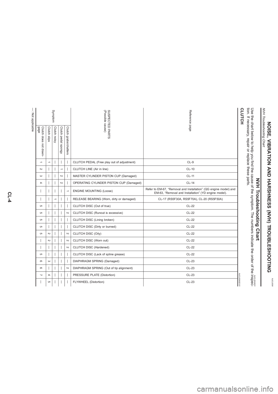 NISSAN ALMERA N16 2003 Electronic Repair Manual NJCL0004
NVH Troubleshooting Chart
NJCL0004S01
Use the chart below to help you find the cause of the symptom. The numbers indicate the order of the inspec-
tion. If necessary, repair or replace these NISSAN ALMERA N16 2003 Electronic Repair Manual NJCL0004
NVH Troubleshooting Chart
NJCL0004S01
Use the chart below to help you find the cause of the symptom. The numbers indicate the order of the inspec-
tion. If necessary, repair or replace these