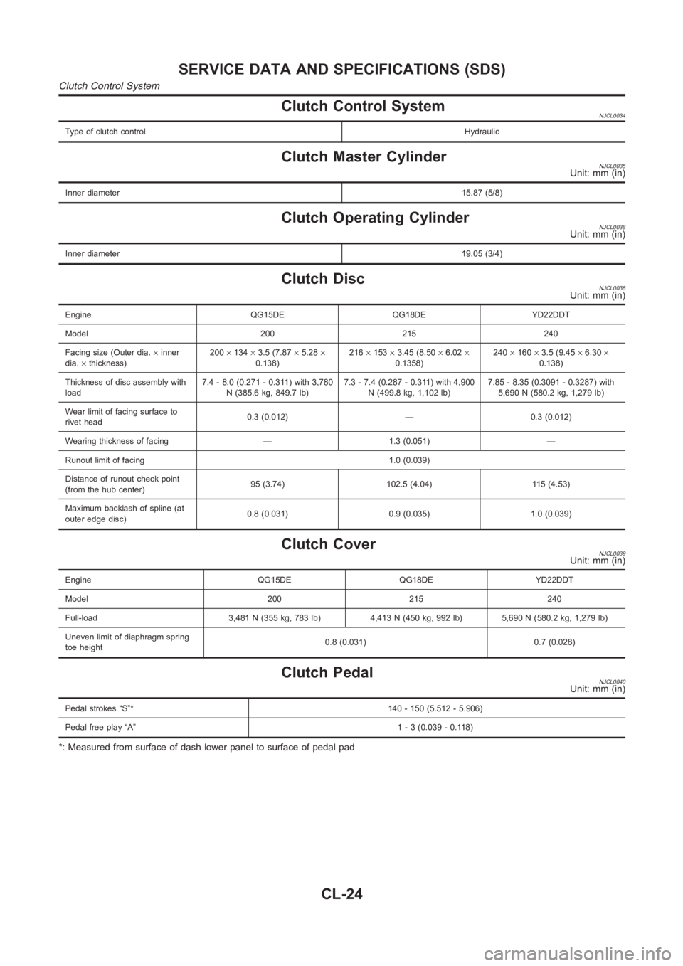NISSAN ALMERA N16 2003  Electronic Repair Manual Clutch Control SystemNJCL0034
Type of clutch controlHydraulic
Clutch Master CylinderNJCL0035Unit: mm (in)
Inner diameter15.87 (5/8)
Clutch Operating CylinderNJCL0036Unit: mm (in)
Inner diameter19.05 (