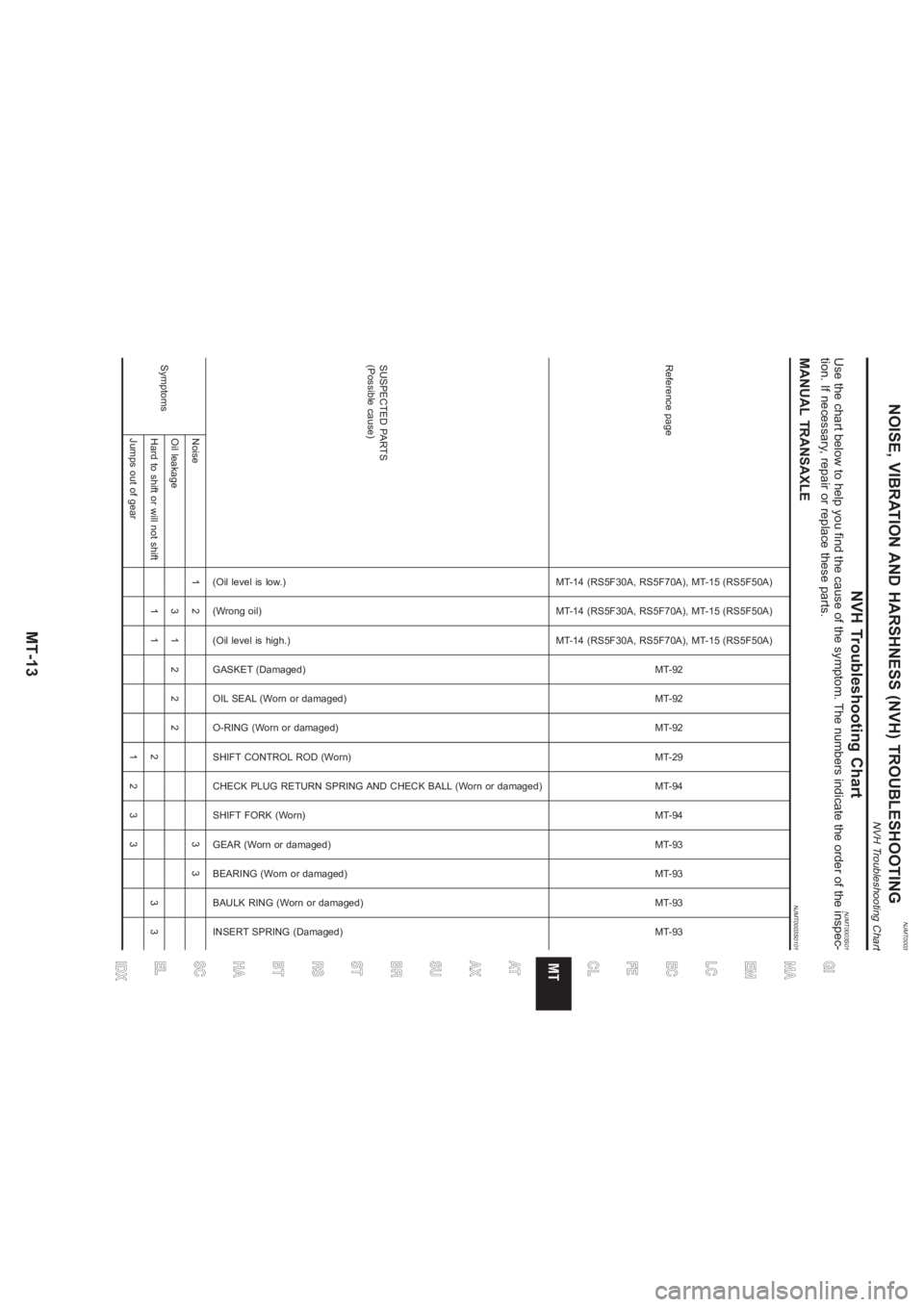 NISSAN ALMERA N16 2003  Electronic Repair Manual NJMT0003
NVH Troubleshooting Chart
NJMT0003S01
Use the chart below to help you find the cause of the symptom. The numbers indicate the order of the inspec-
tion. If necessary, repair or replace these 