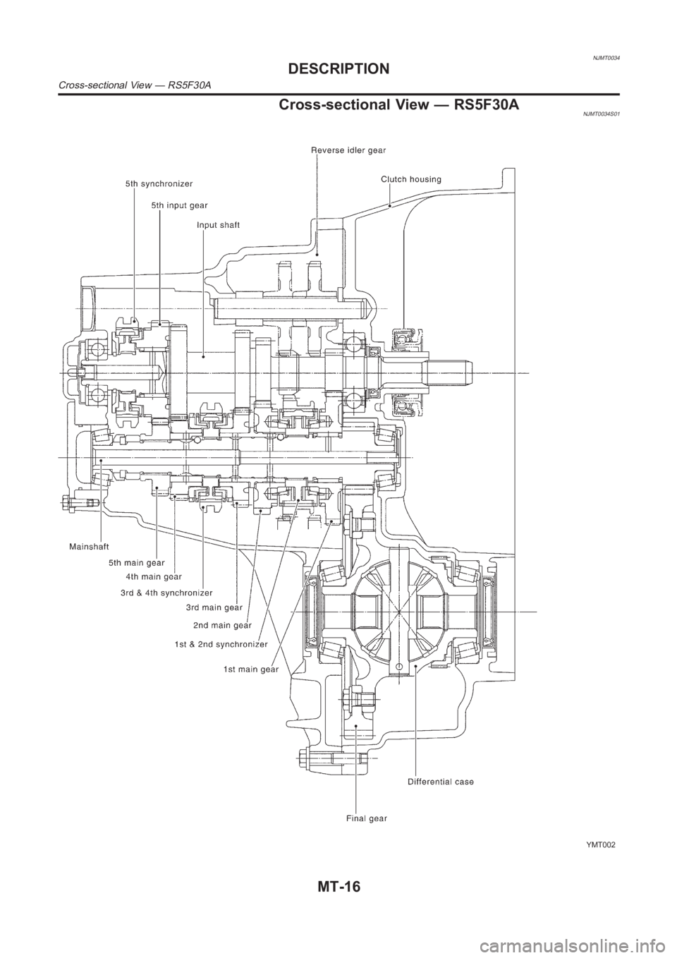NISSAN ALMERA N16 2003  Electronic Repair Manual NJMT0034
Cross-sectional View — RS5F30ANJMT0034S01
YMT002
DESCRIPTION
Cross-sectional View — RS5F30A
MT-16 