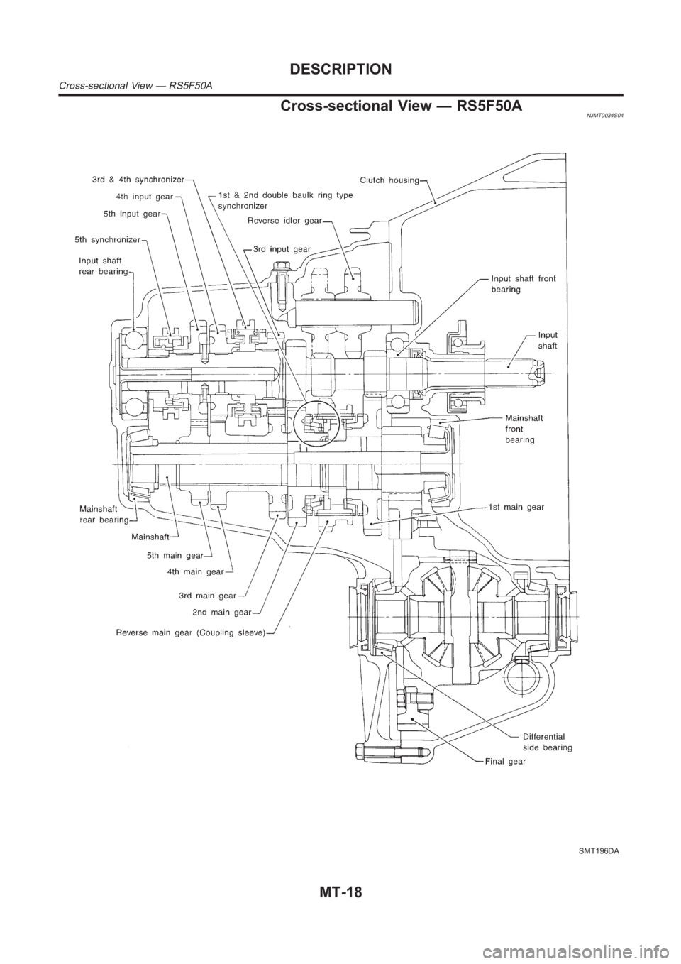 NISSAN ALMERA N16 2003  Electronic Repair Manual Cross-sectional View — RS5F50ANJMT0034S04
SMT196DA
DESCRIPTION
Cross-sectional View — RS5F50A
MT-18 