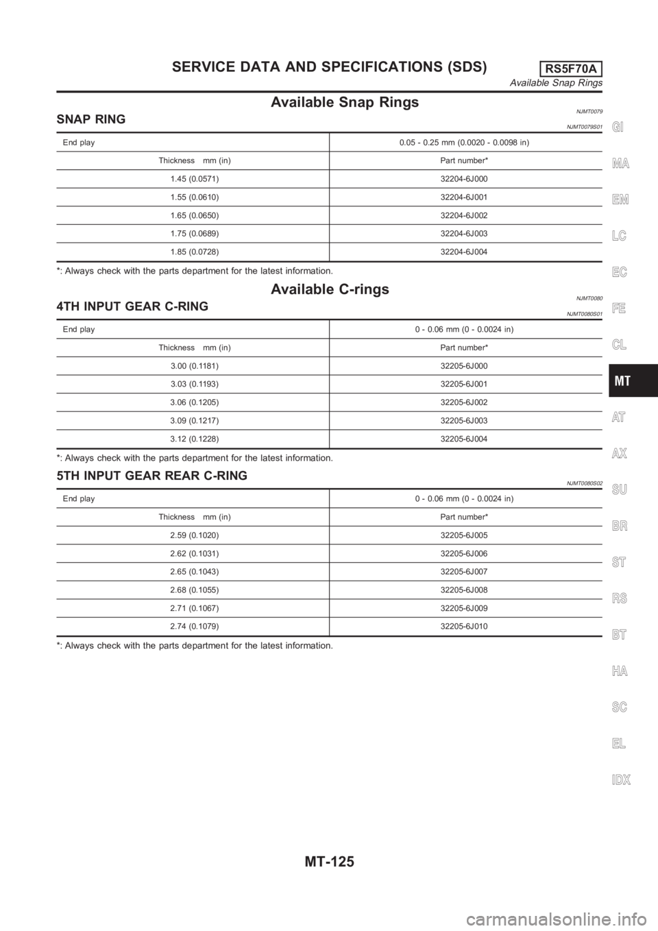 NISSAN ALMERA N16 2003 Electronic Repair Manual Available Snap RingsNJMT0079SNAP RINGNJMT0079S01
End play0.05 - 0.25 mm (0.0020 - 0.0098 in)
Thickness mm (in) Part number*
1.45 (0.0571) 32204-6J000
1.55 (0.0610) 32204-6J001
1.65 (0.0650) 32204-6J00 NISSAN ALMERA N16 2003 Electronic Repair Manual Available Snap RingsNJMT0079SNAP RINGNJMT0079S01
End play0.05 - 0.25 mm (0.0020 - 0.0098 in)
Thickness mm (in) Part number*
1.45 (0.0571) 32204-6J000
1.55 (0.0610) 32204-6J001
1.65 (0.0650) 32204-6J00