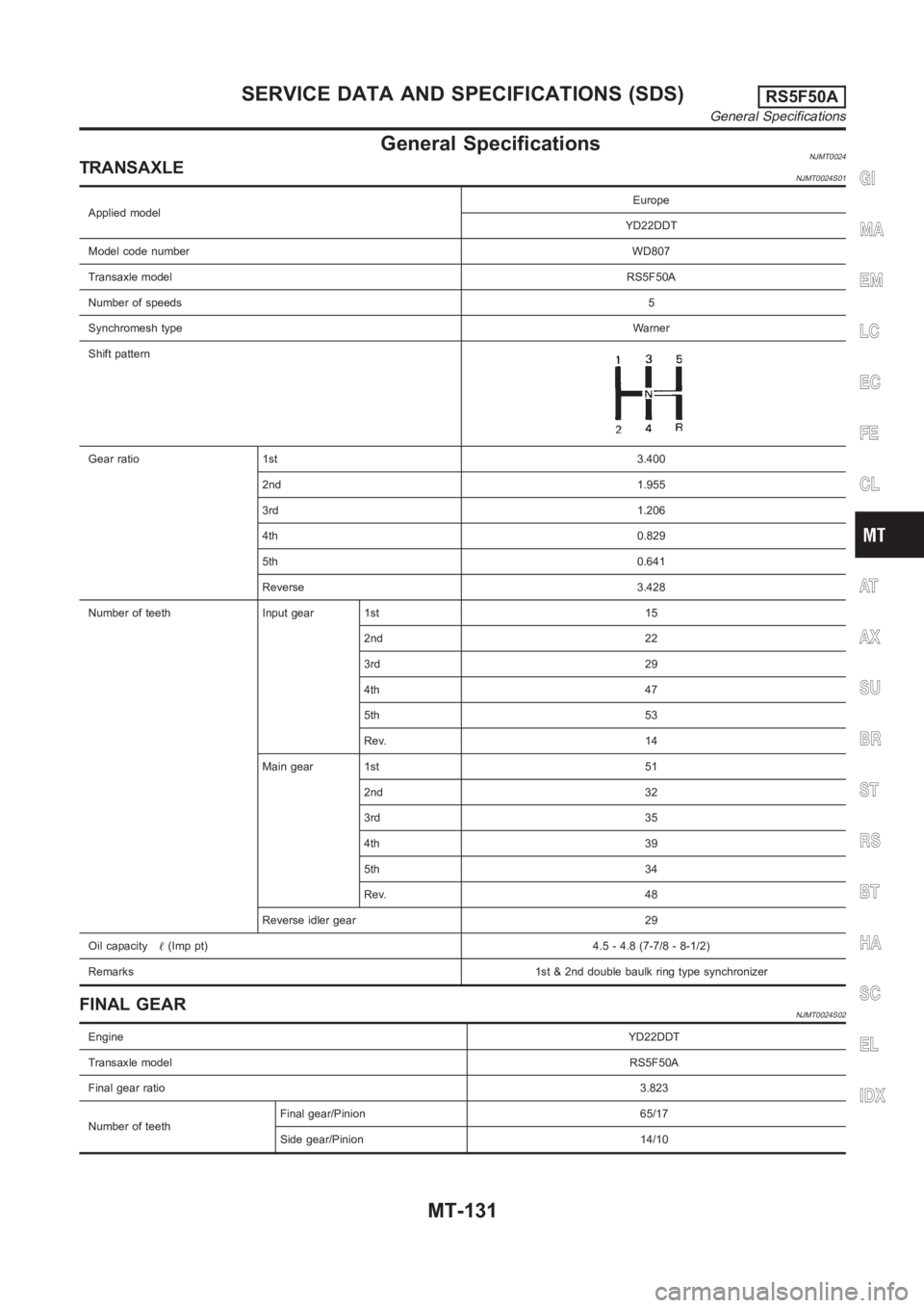 NISSAN ALMERA N16 2003 Electronic Repair Manual General SpecificationsNJMT0024TRANSAXLENJMT0024S01
Applied modelEurope
YD22DDT
Model code numberWD807
Transaxle modelRS5F50A
Number of speeds5
Synchromesh typeWarner
Shift pattern
Gear ratio 1st 3.400 NISSAN ALMERA N16 2003 Electronic Repair Manual General SpecificationsNJMT0024TRANSAXLENJMT0024S01
Applied modelEurope
YD22DDT
Model code numberWD807
Transaxle modelRS5F50A
Number of speeds5
Synchromesh typeWarner
Shift pattern
Gear ratio 1st 3.400