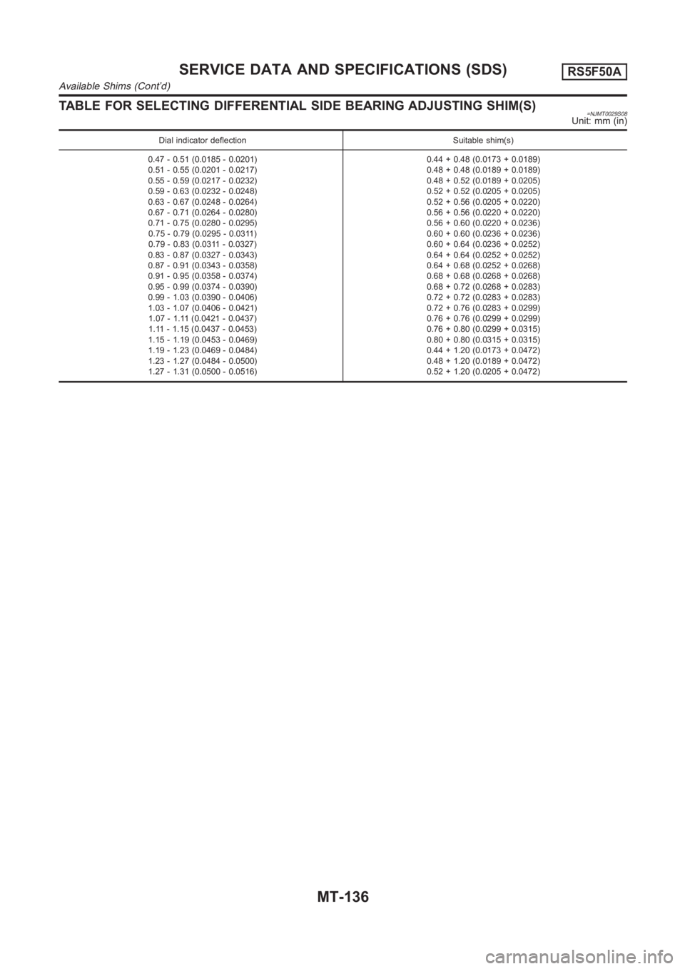 NISSAN ALMERA N16 2003 Electronic Repair Manual TABLE FOR SELECTING DIFFERENTIAL SIDE BEARING ADJUSTING SHIM(S)=NJMT0029S08Unit: mm (in)
Dial indicator deflection Suitable shim(s)
0.47 - 0.51 (0.0185 - 0.0201)
0.51 - 0.55 (0.0201 - 0.0217)
0.55 - 0 NISSAN ALMERA N16 2003 Electronic Repair Manual TABLE FOR SELECTING DIFFERENTIAL SIDE BEARING ADJUSTING SHIM(S)=NJMT0029S08Unit: mm (in)
Dial indicator deflection Suitable shim(s)
0.47 - 0.51 (0.0185 - 0.0201)
0.51 - 0.55 (0.0201 - 0.0217)
0.55 - 0