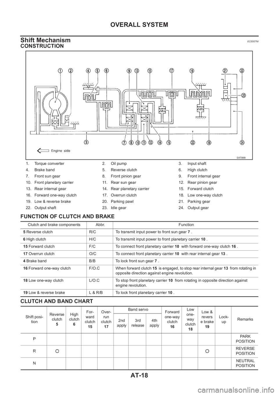 NISSAN ALMERA N16 2003 Electronic Repair Manual AT-18
OVERALL SYSTEM
Shift Mechanism
ECS007NI
CONSTRUCTION
FUNCTION OF CLUTCH AND BRAKE
CLUTCH AND BAND CHART
1. Torque converter 2. Oil pump 3. Input shaft
4. Brake band 5. Reverse clutch 6. High clu NISSAN ALMERA N16 2003 Electronic Repair Manual AT-18
OVERALL SYSTEM
Shift Mechanism
ECS007NI
CONSTRUCTION
FUNCTION OF CLUTCH AND BRAKE
CLUTCH AND BAND CHART
1. Torque converter 2. Oil pump 3. Input shaft
4. Brake band 5. Reverse clutch 6. High clu