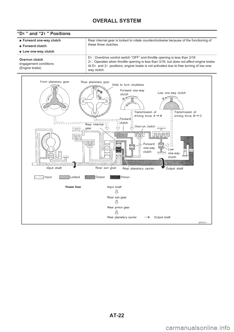 NISSAN ALMERA N16 2003  Electronic Repair Manual AT-22
OVERALL SYSTEM
“D1 ” and “21 ” Positions
●Forward one-way clutch
●Forward clutch
●Low one-way clutchRear internal gear is locked to rotate counterclockwise because of the functioni