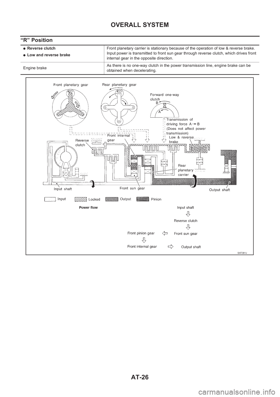 NISSAN ALMERA N16 2003  Electronic Repair Manual AT-26
OVERALL SYSTEM
“R” Position
●Reverse clutch
●Low and reverse brakeFront planetary carrier is stationary because of the operation of low & reverse brake.
Input power is transmitted to fro