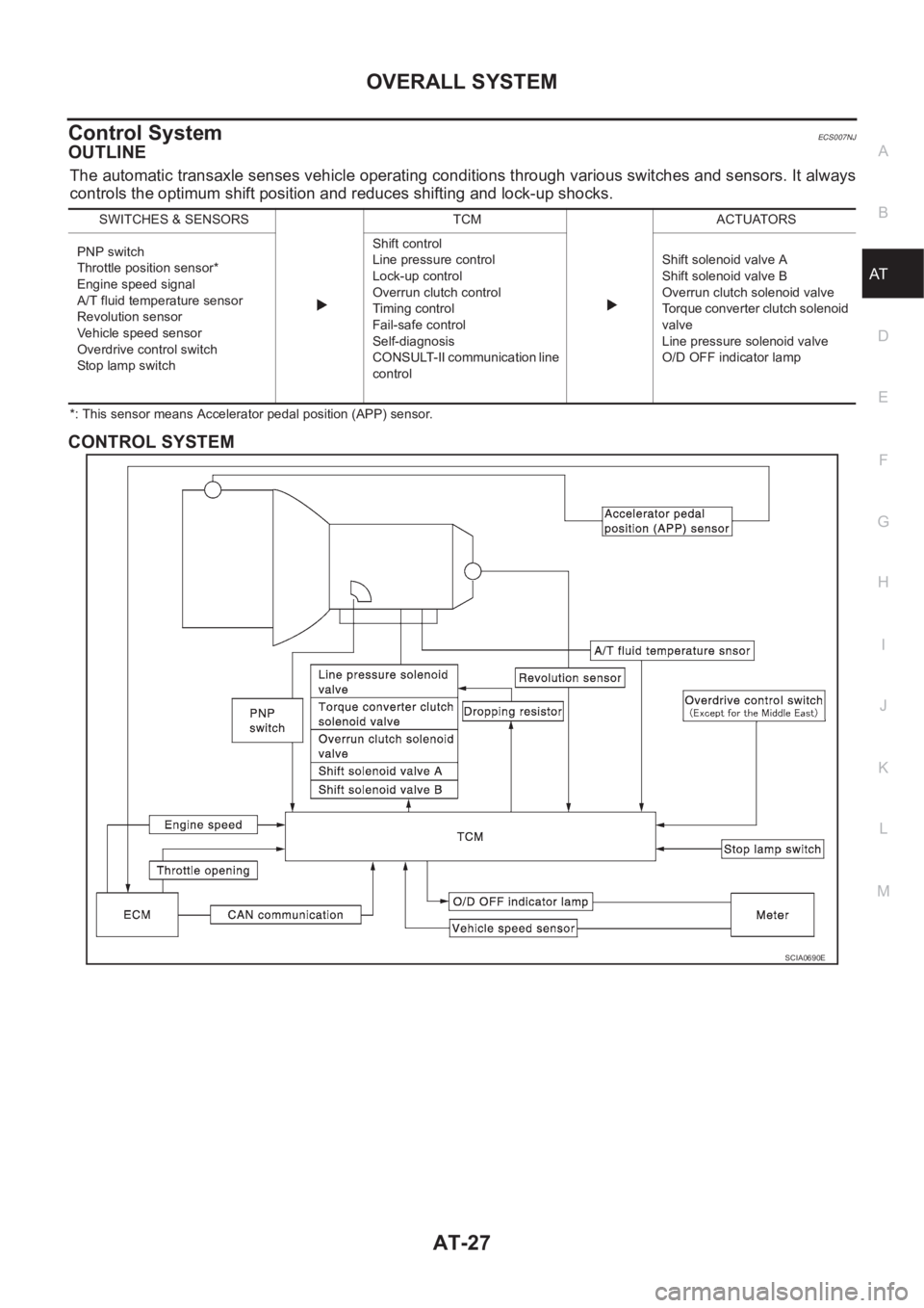 NISSAN ALMERA N16 2003  Electronic Repair Manual OVERALL SYSTEM
AT-27
D
E
F
G
H
I
J
K
L
MA
B
AT
Control SystemECS007NJ
OUTLINE
The automatic transaxle senses vehicle operating conditions through various switches and sensors. It always
controls the o