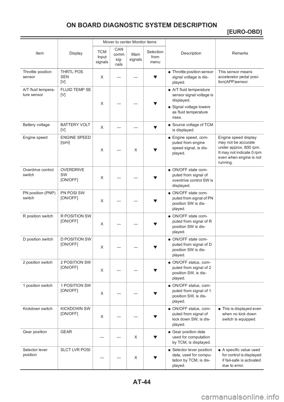 NISSAN ALMERA N16 2003  Electronic Repair Manual AT-44
[EURO-OBD]
ON BOARD DIAGNOSTIC SYSTEM DESCRIPTION
Throttle position 
sensorTHRTL POS 
SEN
[V]X——●Throttle position sensor 
signal voltage is dis-
played.This sensor means 
accelerator peda