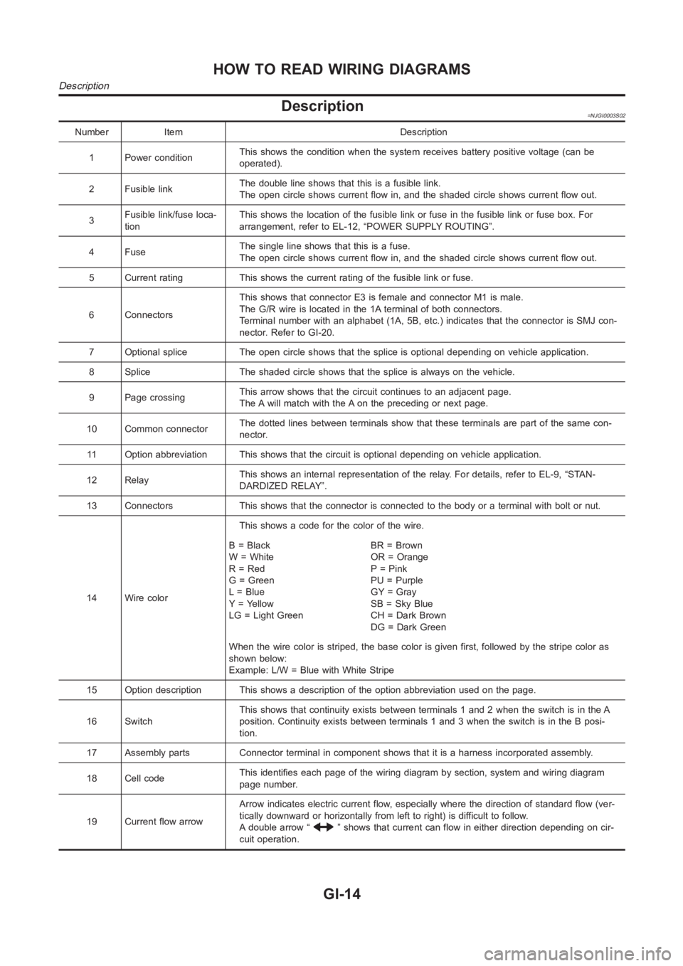 NISSAN ALMERA N16 2003  Electronic Repair Manual Description=NJGI0003S02
Number Item Description
1 Power conditionThis shows the condition when the system receives battery positive voltage (can be
operated).
2 Fusible linkThe double line shows that 