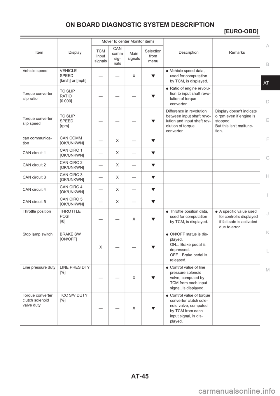 NISSAN ALMERA N16 2003  Electronic Repair Manual ON BOARD DIAGNOSTIC SYSTEM DESCRIPTION
AT-45
[EURO-OBD]
D
E
F
G
H
I
J
K
L
MA
B
AT
Vehicle speed VEHICLE 
SPEED
[km/h] or [mph]—— X●Vehicle speed data, 
used for computation 
by TCM, is displayed