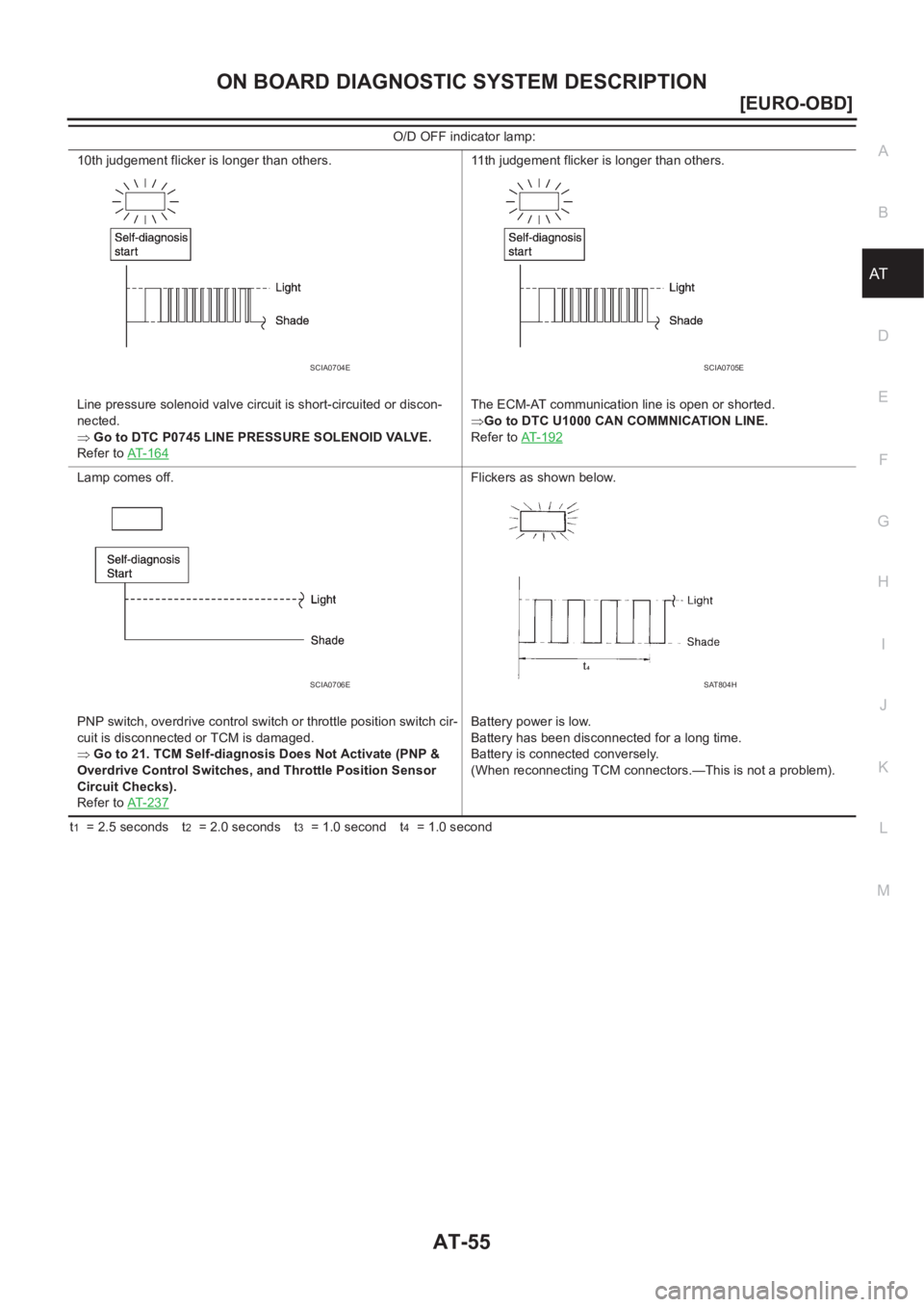 NISSAN ALMERA N16 2003  Electronic Repair Manual ON BOARD DIAGNOSTIC SYSTEM DESCRIPTION
AT-55
[EURO-OBD]
D
E
F
G
H
I
J
K
L
MA
B
AT
t1  = 2.5 seconds t2  = 2.0 seconds t3  = 1.0 second t4  = 1.0 second 10th judgement flicker is longer than others.
Li