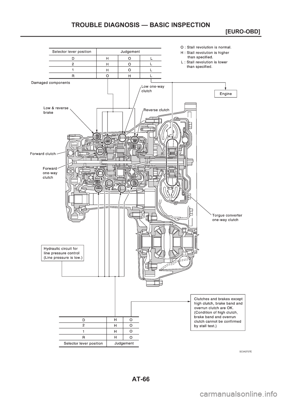 NISSAN ALMERA N16 2003  Electronic Repair Manual AT-66
[EURO-OBD]
TROUBLE DIAGNOSIS — BASIC INSPECTION
SCIA0707E 