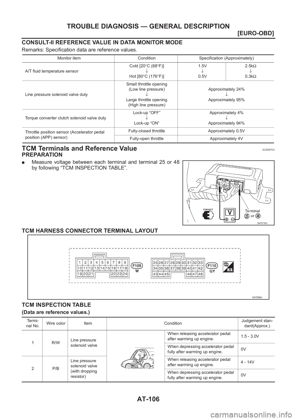 NISSAN ALMERA N16 2003  Electronic Repair Manual AT-106
[EURO-OBD]
TROUBLE DIAGNOSIS — GENERAL DESCRIPTION
CONSULT-II REFERENCE VALUE IN DATA MONITOR MODE
Remarks: Specification data are reference values.
TCM Terminals and Reference ValueECS007O1
