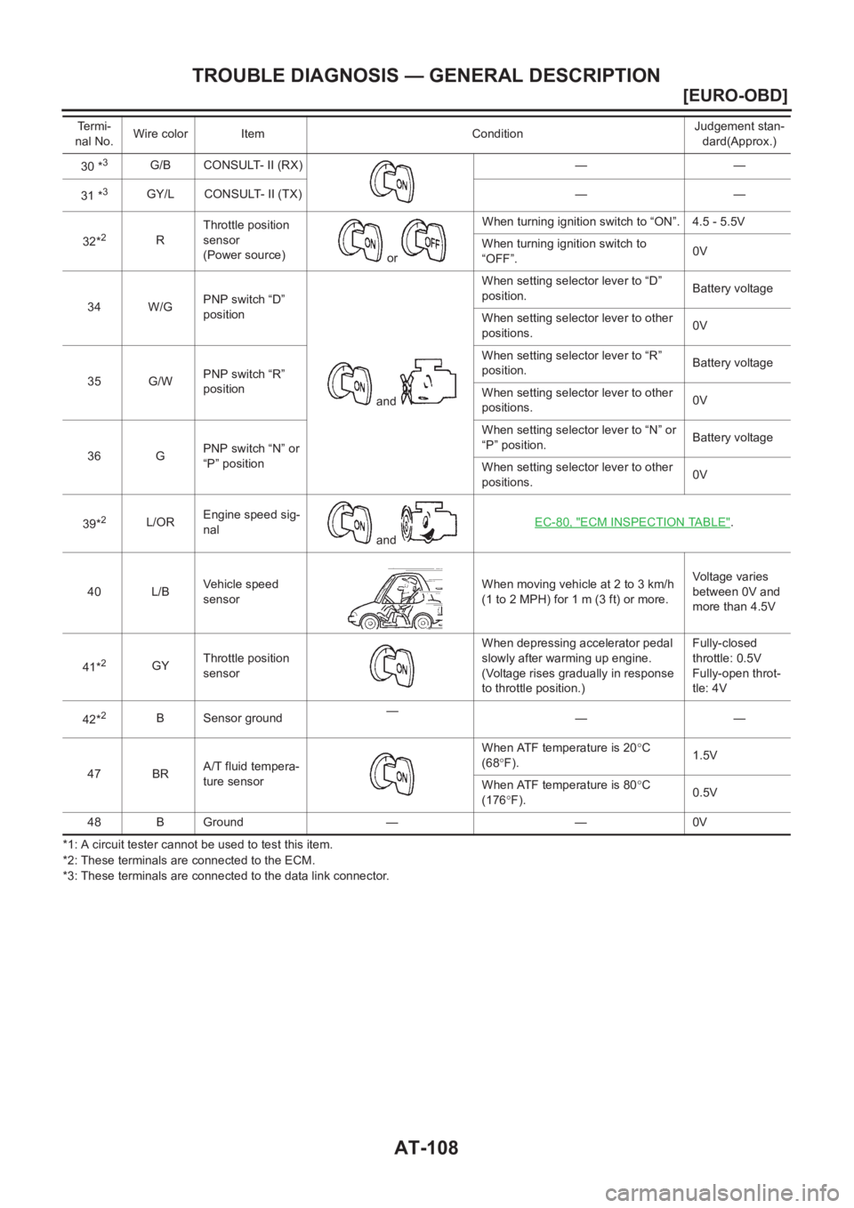 NISSAN ALMERA N16 2003  Electronic Repair Manual AT-108
[EURO-OBD]
TROUBLE DIAGNOSIS — GENERAL DESCRIPTION
*1: A circuit tester cannot be used to test this item.
*2: These terminals are connected to the ECM.
*3: These terminals are connected to th