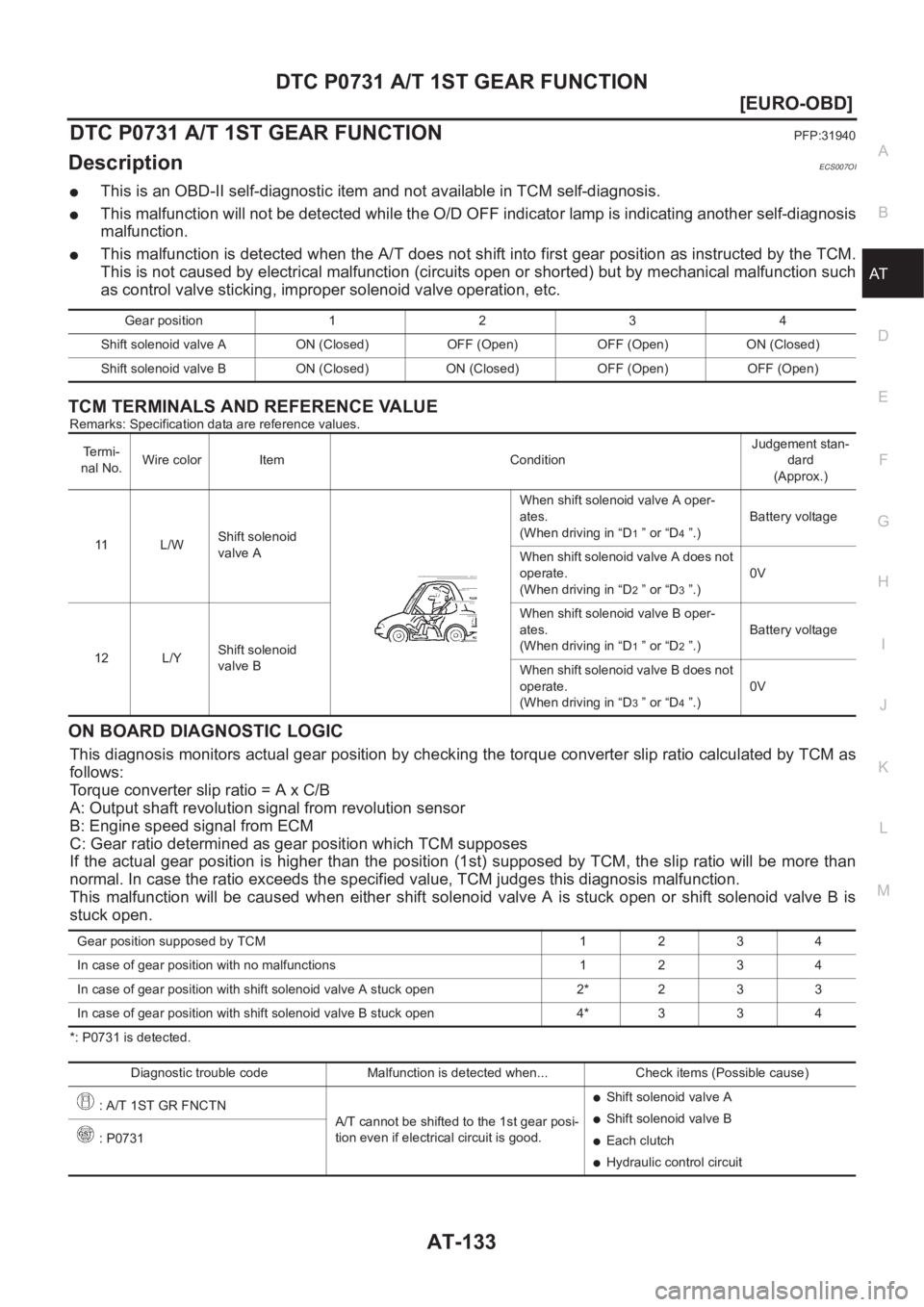 NISSAN ALMERA N16 2003  Electronic Repair Manual DTC P0731 A/T 1ST GEAR FUNCTION
AT-133
[EURO-OBD]
D
E
F
G
H
I
J
K
L
MA
B
AT
DTC P0731 A/T 1ST GEAR FUNCTIONPFP:31940
DescriptionECS007OI
●This is an OBD-II self-diagnostic item and not available in 