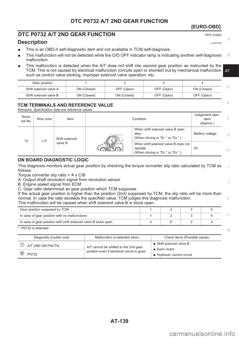 NISSAN ALMERA N16 2003  Electronic Repair Manual DTC P0732 A/T 2ND GEAR FUNCTION
AT-139
[EURO-OBD]
D
E
F
G
H
I
J
K
L
MA
B
AT
DTC P0732 A/T 2ND GEAR FUNCTIONPFP:31940
DescriptionECS007OM
●This is an OBD-II self-diagnostic item and not available in 
