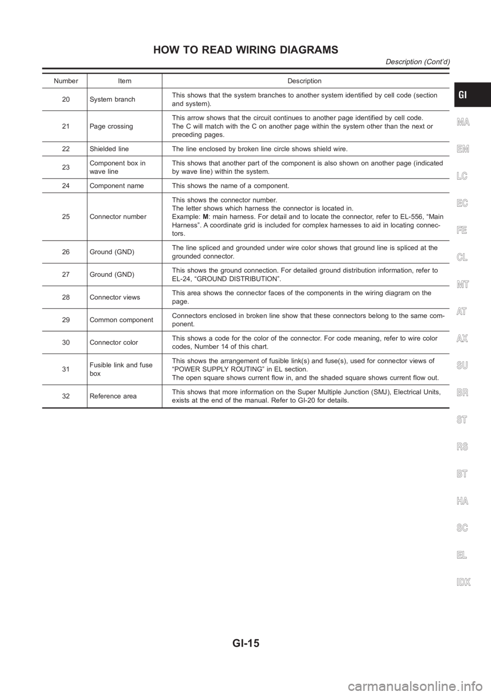 NISSAN ALMERA N16 2003  Electronic Repair Manual Number Item Description
20 System branchThis shows that the system branches to another system identified by cell code (section
and system).
21 Page crossingThis arrow shows that the circuit continues 