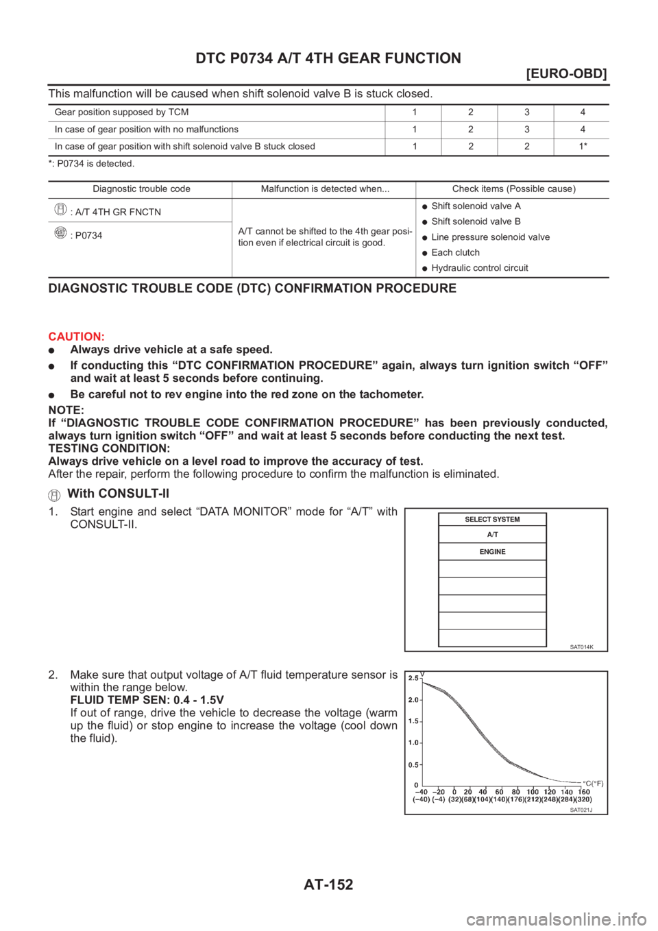NISSAN ALMERA N16 2003  Electronic Repair Manual AT-152
[EURO-OBD]
DTC P0734 A/T 4TH GEAR FUNCTION
This malfunction will be caused when shift solenoid valve B is stuck closed.
*: P0734 is detected.
DIAGNOSTIC TROUBLE CODE (DTC) CONFIRMATION PROCEDUR