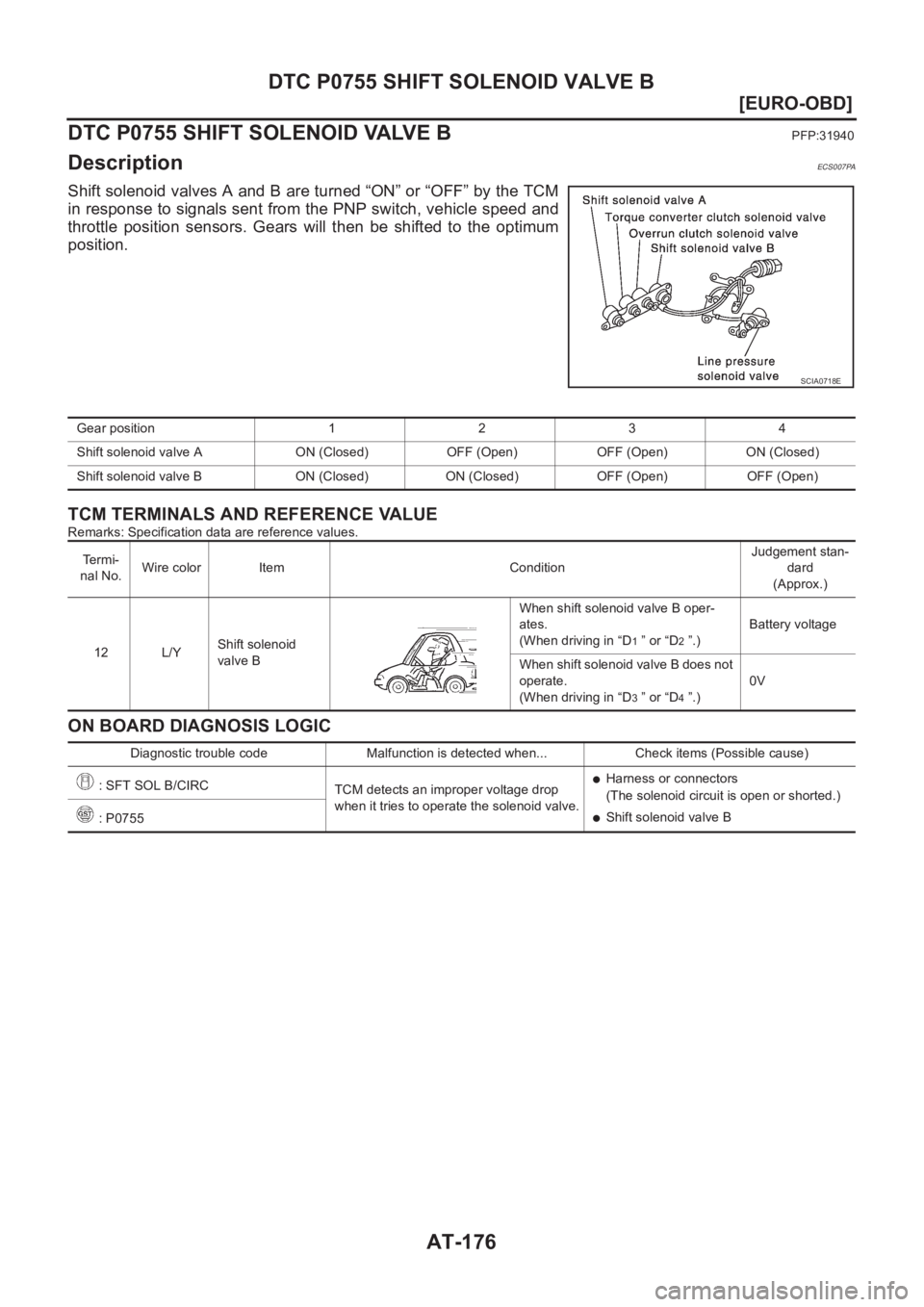 NISSAN ALMERA N16 2003  Electronic Repair Manual AT-176
[EURO-OBD]
DTC P0755 SHIFT SOLENOID VALVE B
DTC P0755 SHIFT SOLENOID VALVE B
PFP:31940
DescriptionECS007PA
Shift solenoid valves A and B are turned “ON” or “OFF” by the TCM
in response 