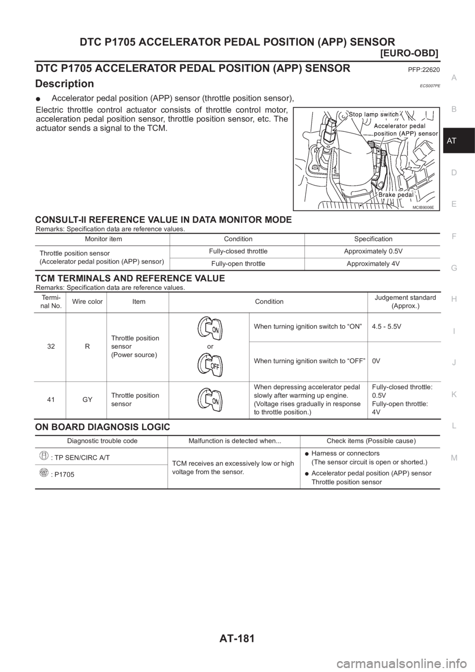 NISSAN ALMERA N16 2003  Electronic Repair Manual DTC P1705 ACCELERATOR PEDAL POSITION (APP) SENSOR
AT-181
[EURO-OBD]
D
E
F
G
H
I
J
K
L
MA
B
AT
DTC P1705 ACCELERATOR PEDAL POSITION (APP) SENSORPFP:22620
DescriptionECS007PE
●Accelerator pedal positi