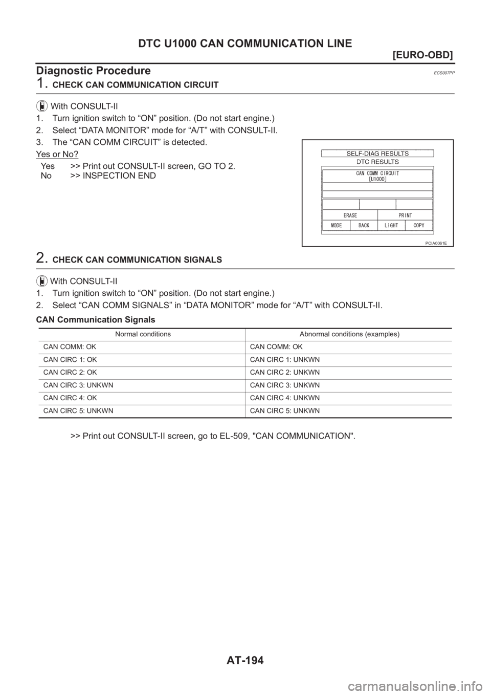 NISSAN ALMERA N16 2003  Electronic Repair Manual AT-194
[EURO-OBD]
DTC U1000 CAN COMMUNICATION LINE
Diagnostic Procedure
ECS007PP
1. CHECK CAN COMMUNICATION CIRCUIT
 With CONSULT-II
1. Turn ignition switch to “ON” position. (Do not start engine.