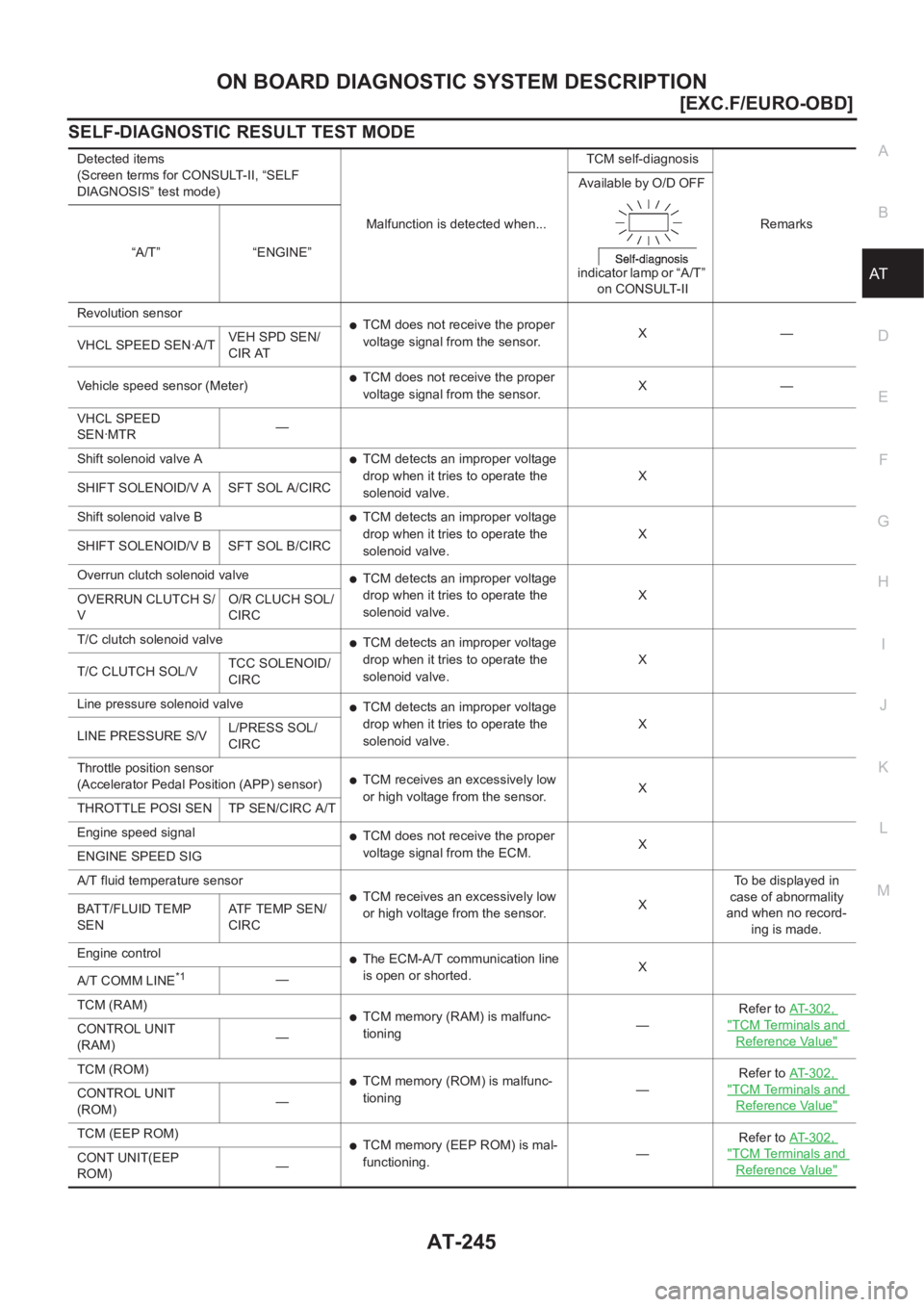 NISSAN ALMERA N16 2003  Electronic Repair Manual ON BOARD DIAGNOSTIC SYSTEM DESCRIPTION
AT-245
[EXC.F/EURO-OBD]
D
E
F
G
H
I
J
K
L
MA
B
AT
SELF-DIAGNOSTIC RESULT TEST MODE
Detected items
(Screen terms for CONSULT-II, “SELF 
DIAGNOSIS” test mode)
