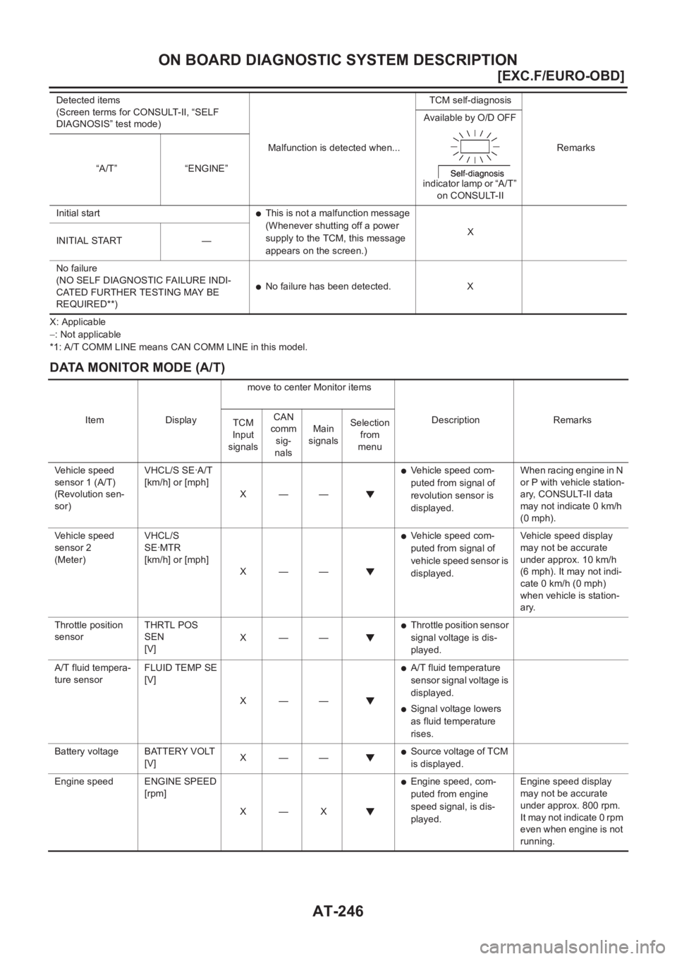 NISSAN ALMERA N16 2003  Electronic Repair Manual AT-246
[EXC.F/EURO-OBD]
ON BOARD DIAGNOSTIC SYSTEM DESCRIPTION
X: Applicable
−: Not applicable
*1: A/T COMM LINE means CAN COMM LINE in this model.
DATA MONITOR MODE (A/T)
Initial start●This is no
