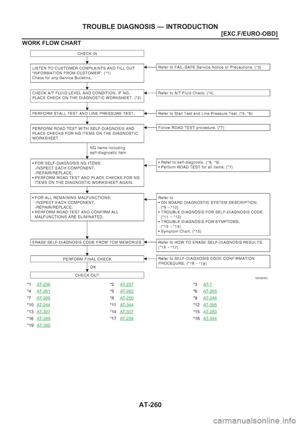 NISSAN ALMERA N16 2003  Electronic Repair Manual AT-260
[EXC.F/EURO-OBD]
TROUBLE DIAGNOSIS — INTRODUCTION
WORK FLOW CHART
*1AT-256*2AT- 2 5 7*3AT- 7
*4AT-261*5AT- 2 6 2*6AT- 2 6 5
*7AT-266*8AT- 2 5 0*9AT- 2 4 4
*10AT-244*11AT- 3 4 4*12AT- 3 9 5
*1
