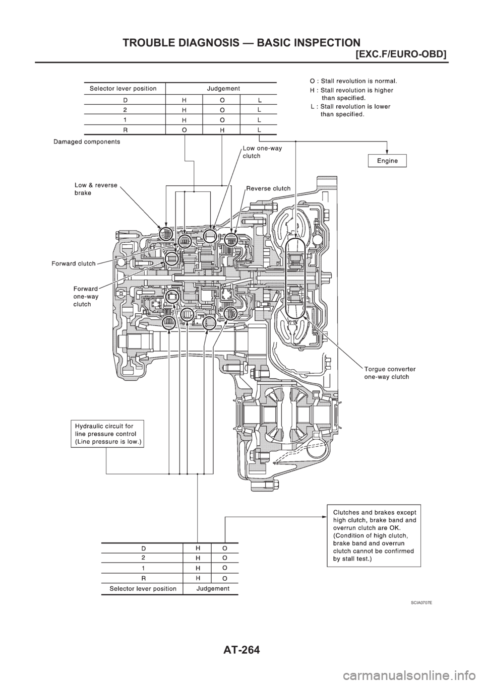 NISSAN ALMERA N16 2003  Electronic Repair Manual AT-264
[EXC.F/EURO-OBD]
TROUBLE DIAGNOSIS — BASIC INSPECTION
SCIA0707E 