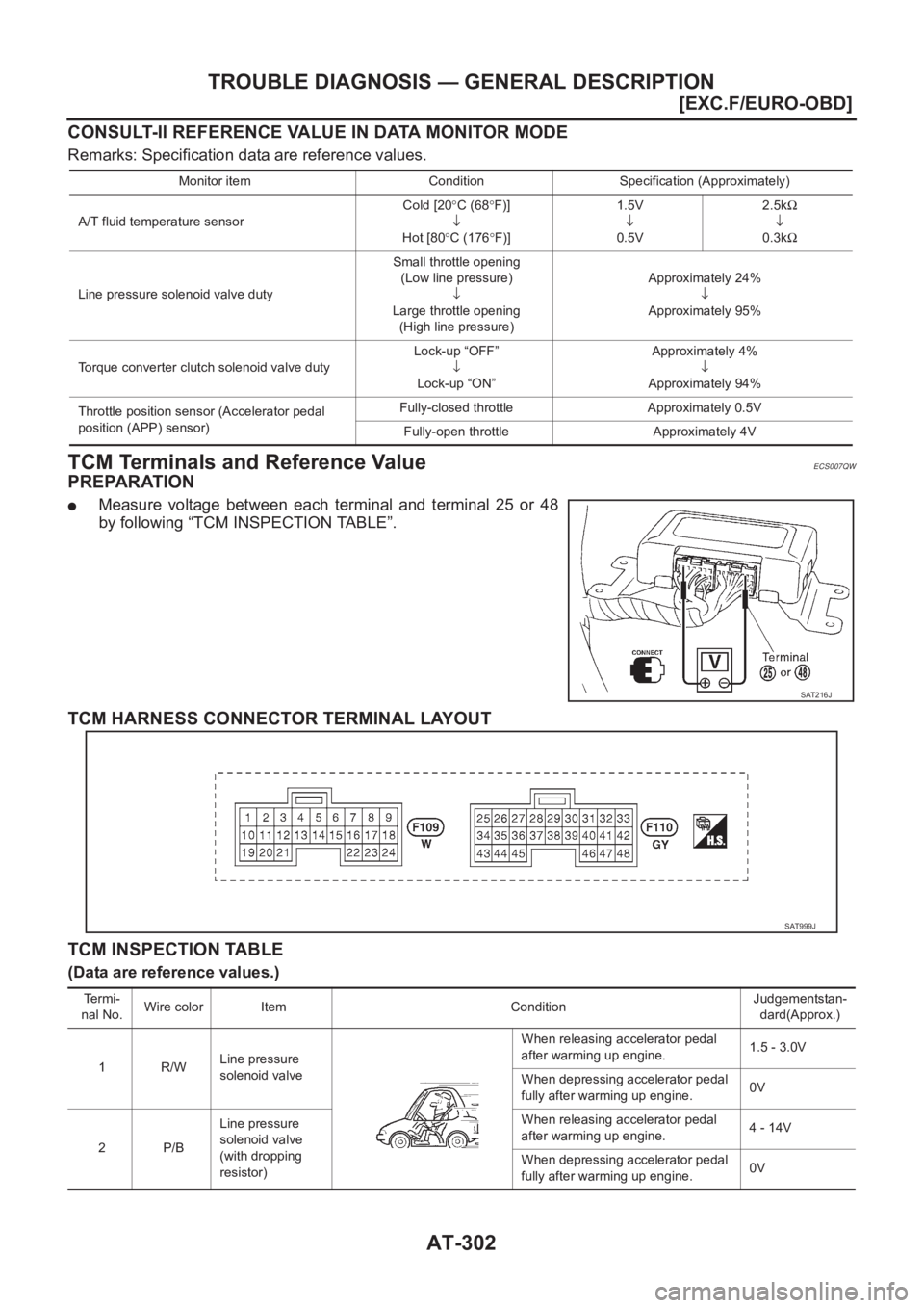 NISSAN ALMERA N16 2003  Electronic Repair Manual AT-302
[EXC.F/EURO-OBD]
TROUBLE DIAGNOSIS — GENERAL DESCRIPTION
CONSULT-II REFERENCE VALUE IN DATA MONITOR MODE
Remarks: Specification data are reference values.
TCM Terminals and Reference ValueECS