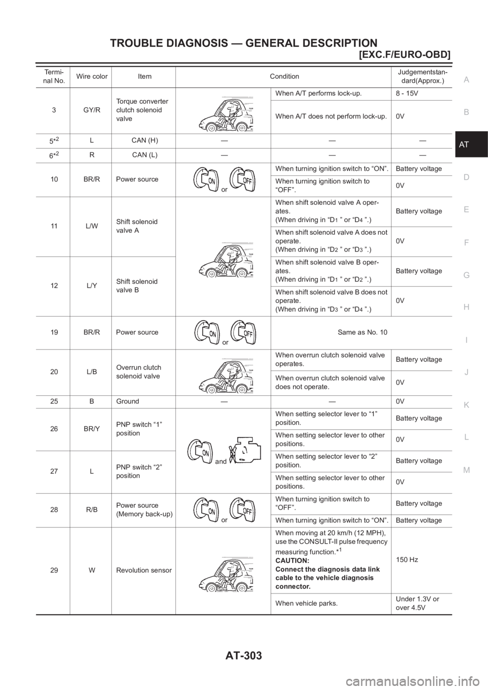 NISSAN ALMERA N16 2003  Electronic Repair Manual TROUBLE DIAGNOSIS — GENERAL DESCRIPTION
AT-303
[EXC.F/EURO-OBD]
D
E
F
G
H
I
J
K
L
MA
B
AT
3GY/RTorque converter 
clutch solenoid 
valveWhen A/T performs lock-up. 8 - 15V
When A/T does not perform lo