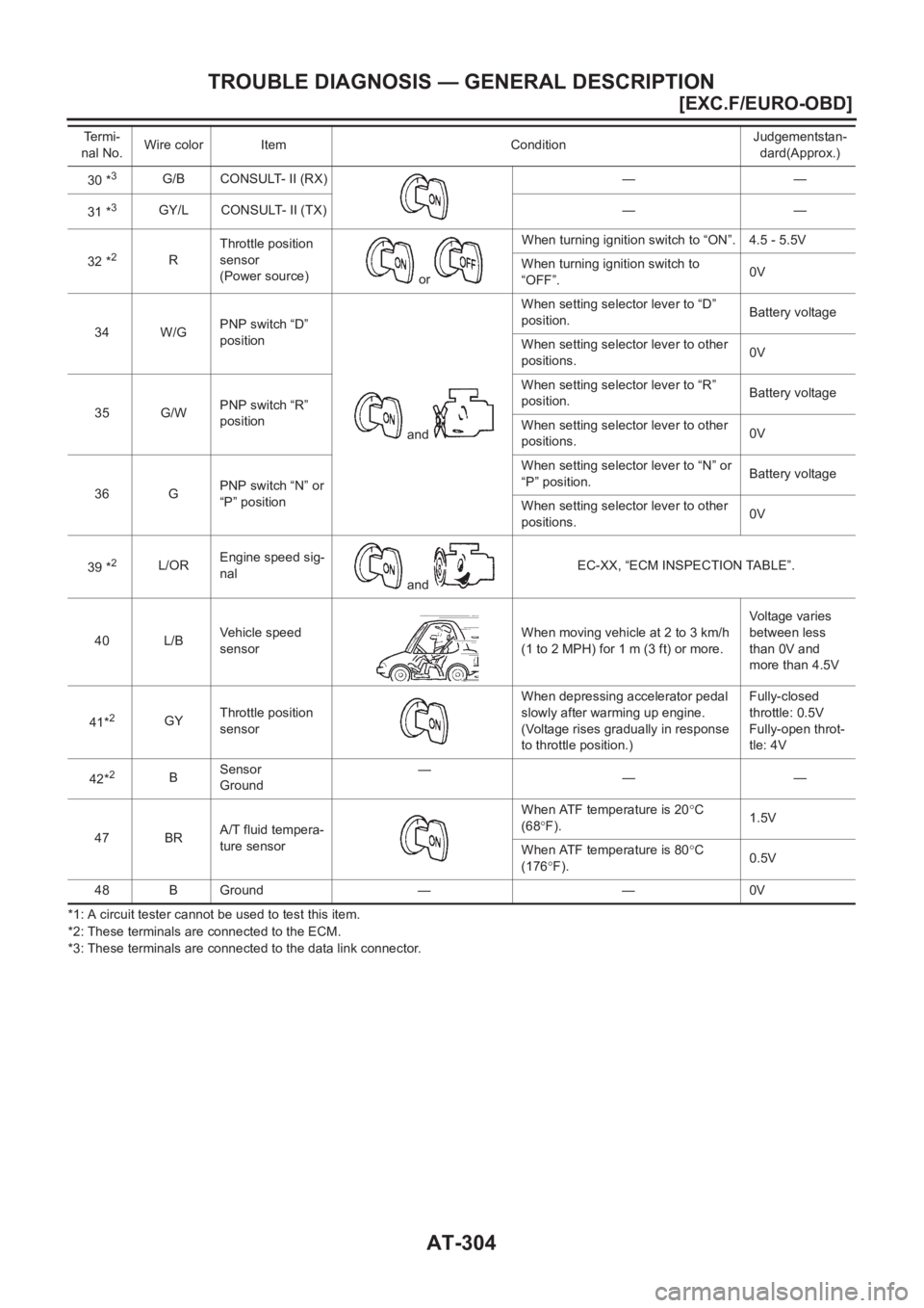 NISSAN ALMERA N16 2003  Electronic Repair Manual AT-304
[EXC.F/EURO-OBD]
TROUBLE DIAGNOSIS — GENERAL DESCRIPTION
*1: A circuit tester cannot be used to test this item.
*2: These terminals are connected to the ECM.
*3: These terminals are connected