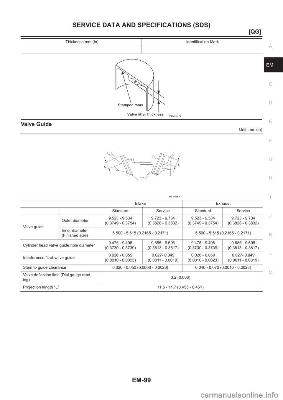 NISSAN ALMERA N16 2003  Electronic Repair Manual SERVICE DATA AND SPECIFICATIONS (SDS)
EM-99
[QG]
C
D
E
F
G
H
I
J
K
L
MA
EM
Valve Guide
Unit: mm (in) Thickness mm (in) Identification Mark
PBIC1077E
Intake Exhaust
Standard Service Standard Service
Va