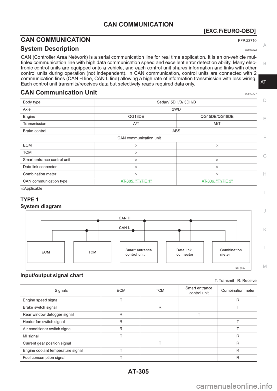 NISSAN ALMERA N16 2003  Electronic Repair Manual CAN COMMUNICATION
AT-305
[EXC.F/EURO-OBD]
D
E
F
G
H
I
J
K
L
MA
B
AT
CAN COMMUNICATIONPFP:23710
System DescriptionECS007QX
CAN (Controller Area Network) is a serial communication line for real time app