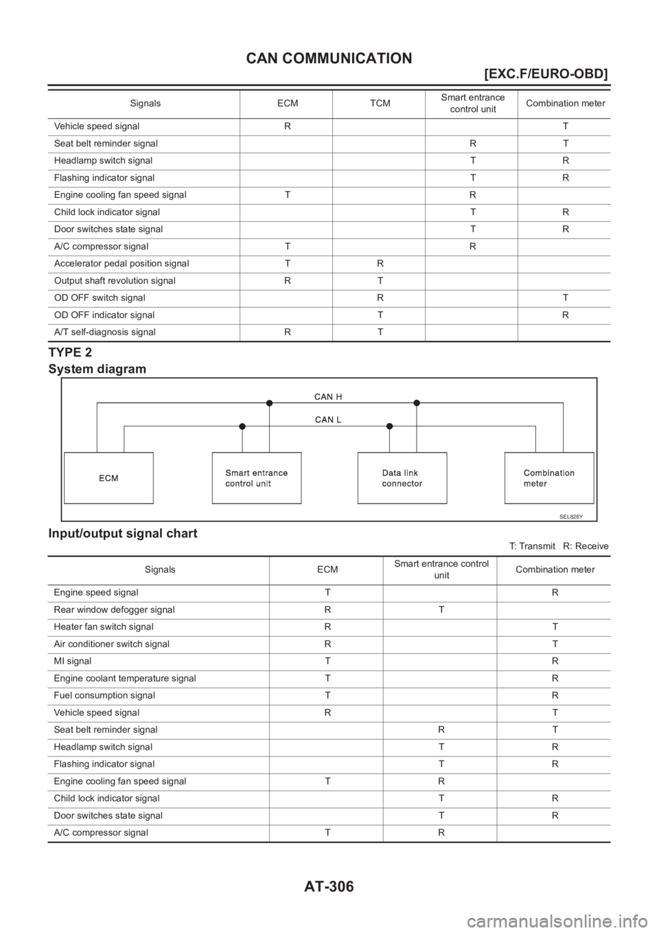 NISSAN ALMERA N16 2003  Electronic Repair Manual AT-306
[EXC.F/EURO-OBD]
CAN COMMUNICATION
TYPE 2
System diagram
Input/output signal chart
T: Transmit   R: Receive Vehicle speed signal R T
Seat belt reminder signalRT
Headlamp switch signalTR
Flashin