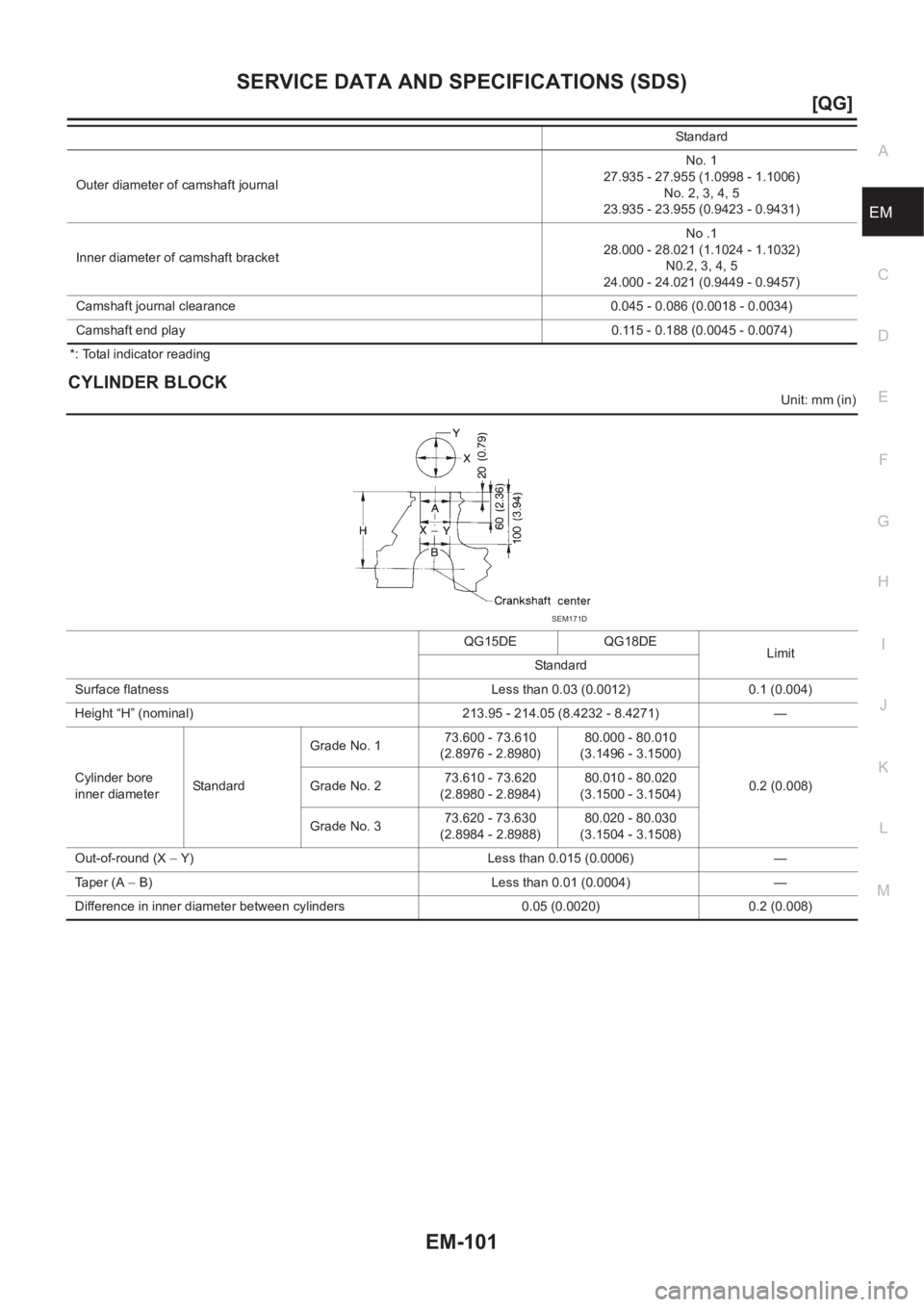 NISSAN ALMERA N16 2003  Electronic Repair Manual SERVICE DATA AND SPECIFICATIONS (SDS)
EM-101
[QG]
C
D
E
F
G
H
I
J
K
L
MA
EM
*: Total indicator reading
CYLINDER BLOCK
Unit: mm (in) Outer diameter of camshaft journalNo. 1
27.935 - 27.955 (1.0998 - 1.